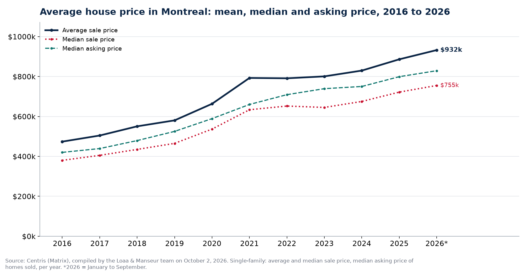 Average price, median price and median asking price of houses in Montreal from 2016 to 2026, Centris data