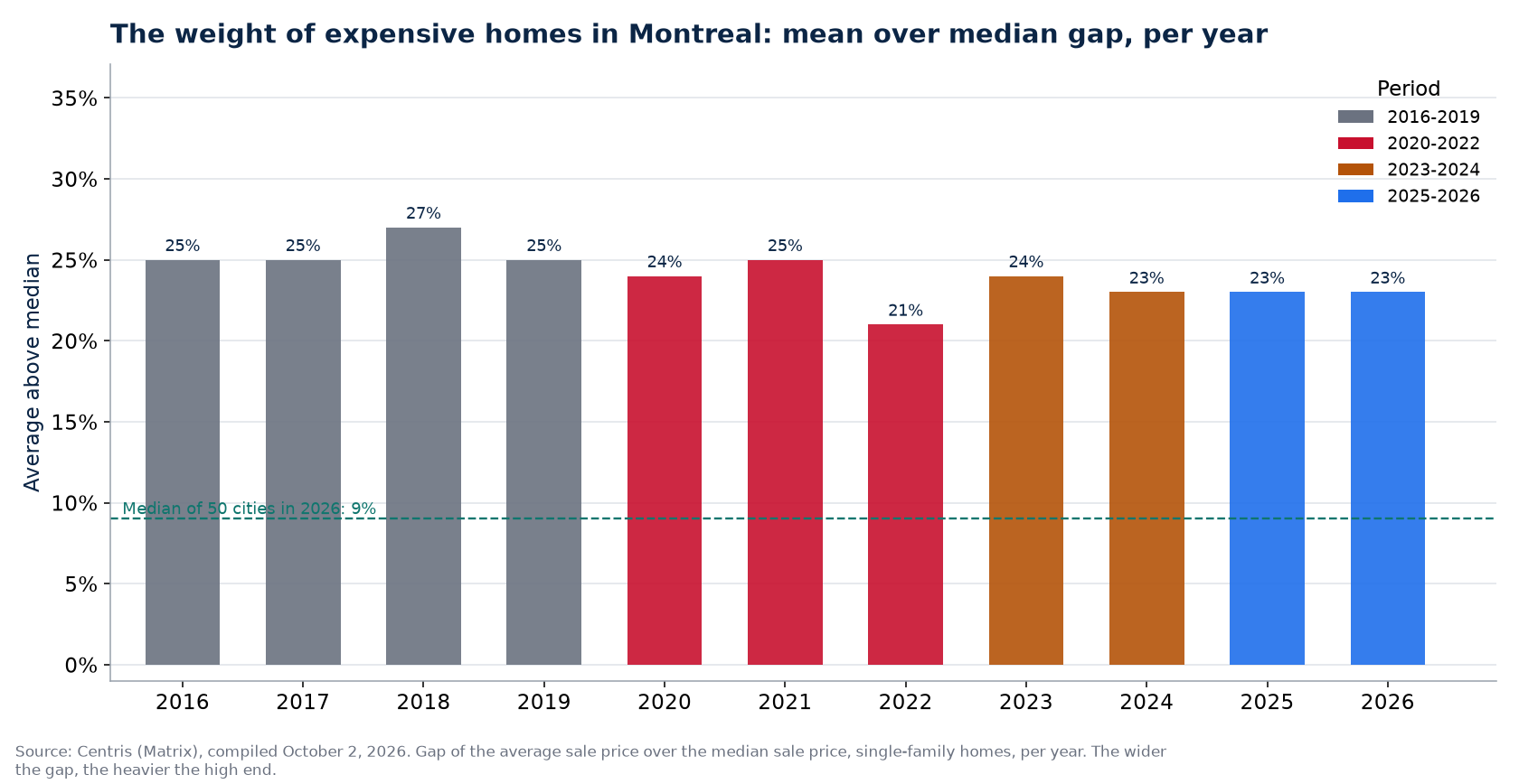 Gap between average and median price in Montreal per year