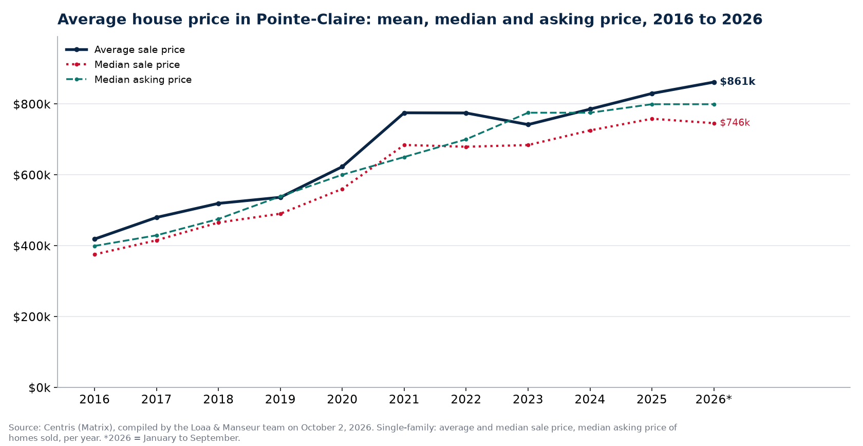 Average price, median price and median asking price of houses in Pointe-Claire from 2016 to 2026, Centris data