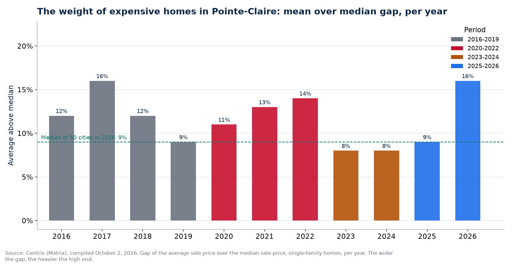 Gap between average and median price in Pointe-Claire per year