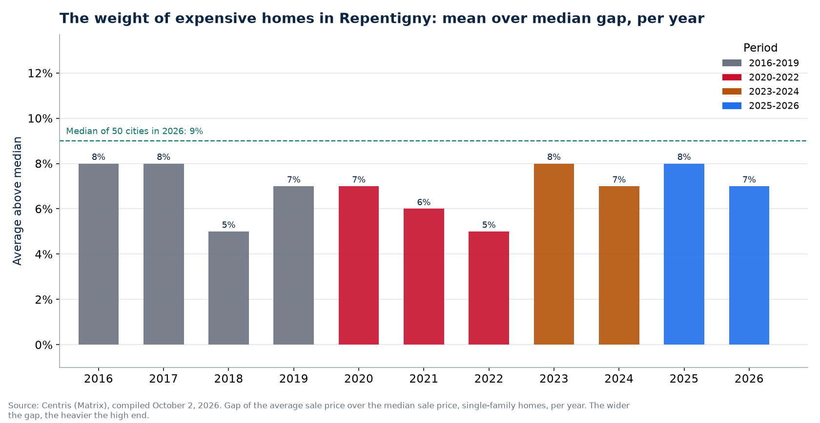 Gap between average and median price in Repentigny per year