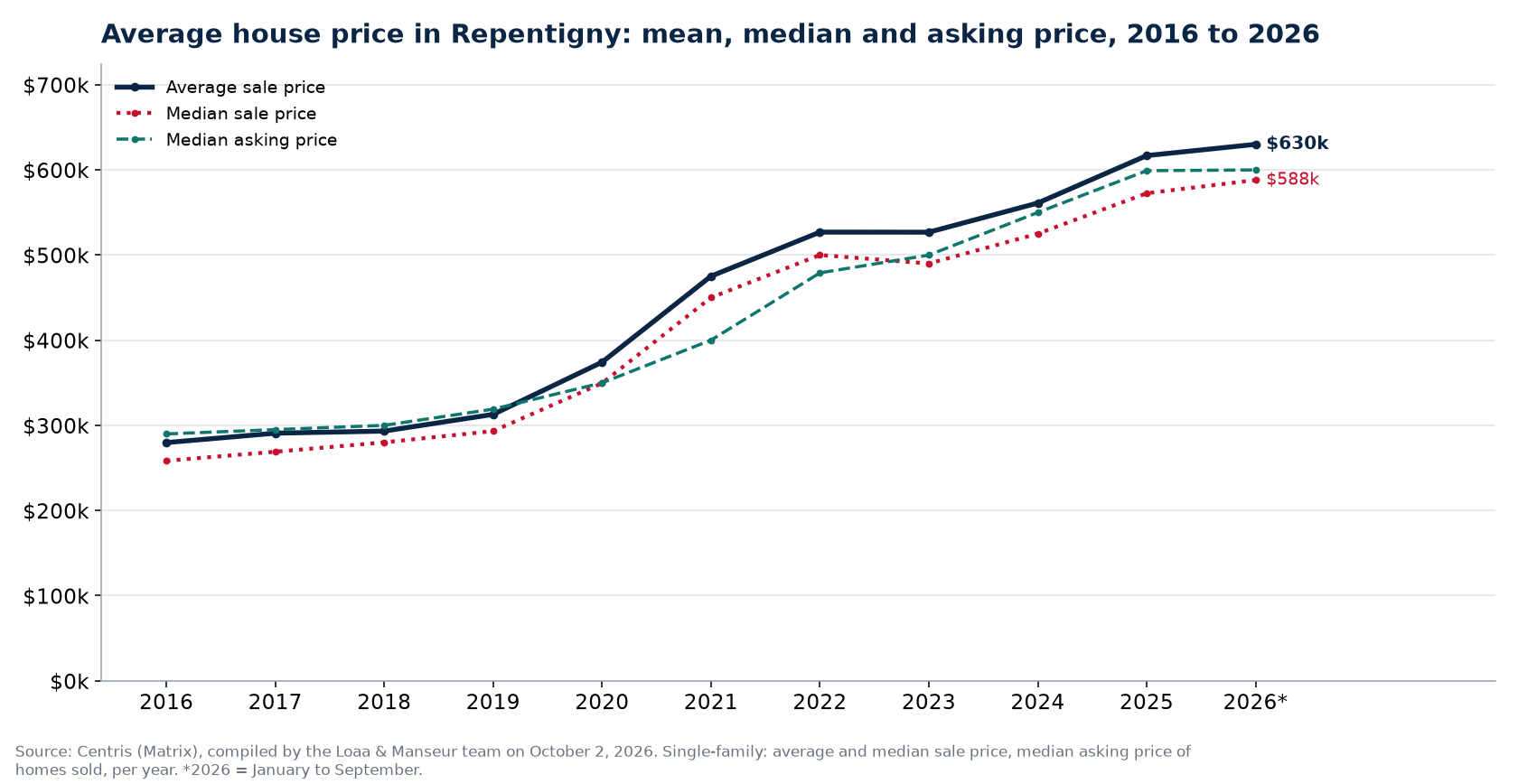 Average price, median price and median asking price of houses in Repentigny from 2016 to 2026, Centris data