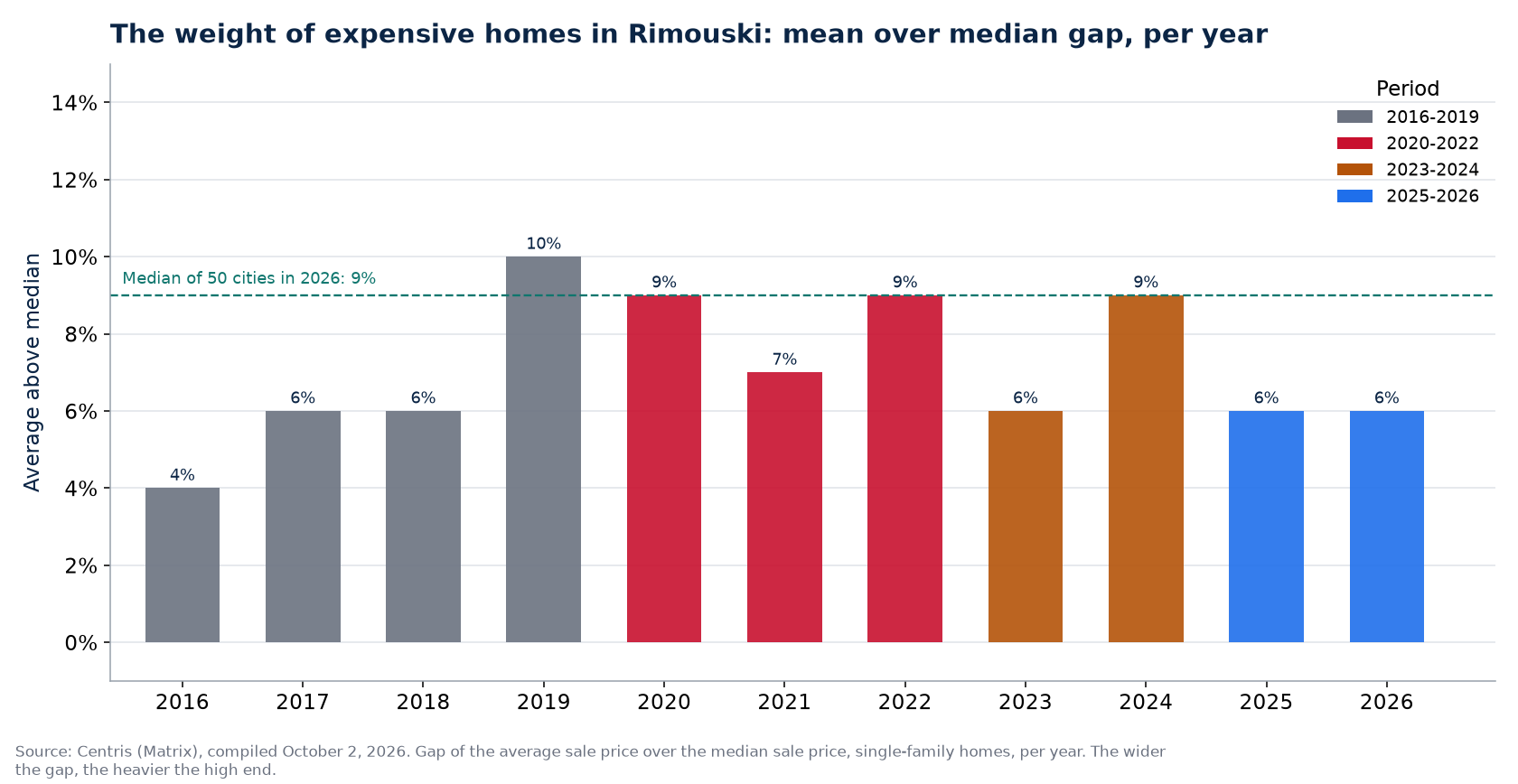 Gap between average and median price in Rimouski per year