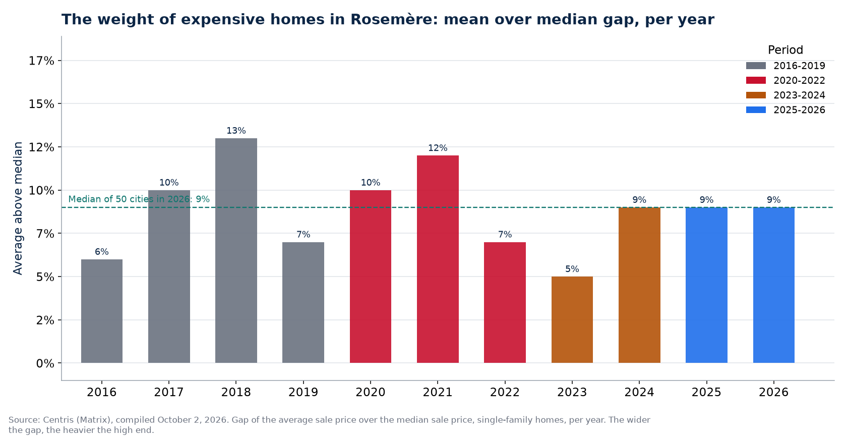 Gap between average and median price in Rosemère per year