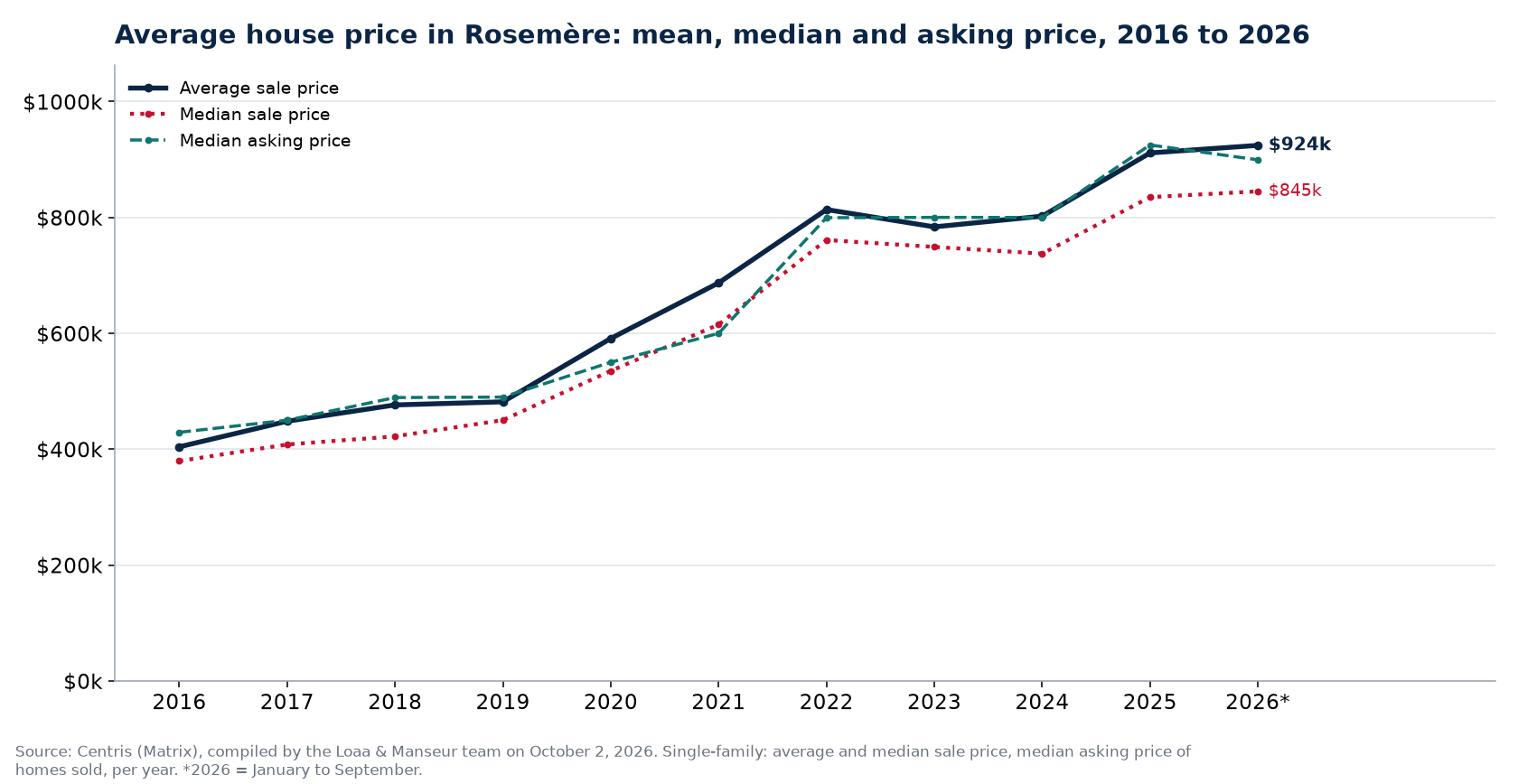Average price, median price and median asking price of houses in Rosemère from 2016 to 2026, Centris data