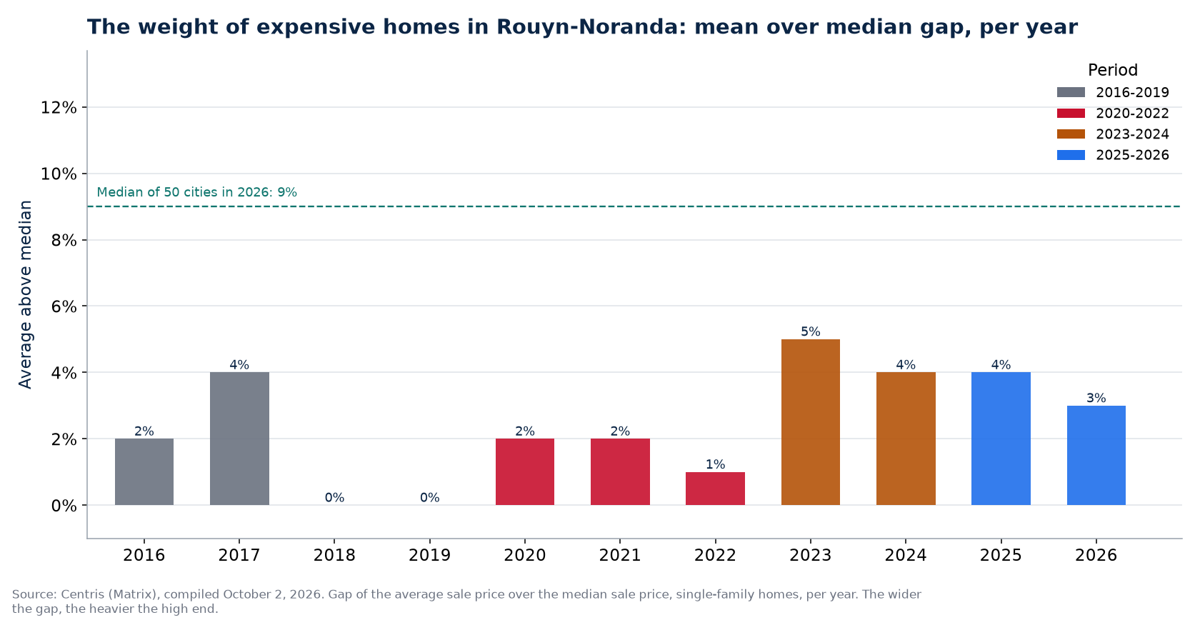 Gap between average and median price in Rouyn-Noranda per year