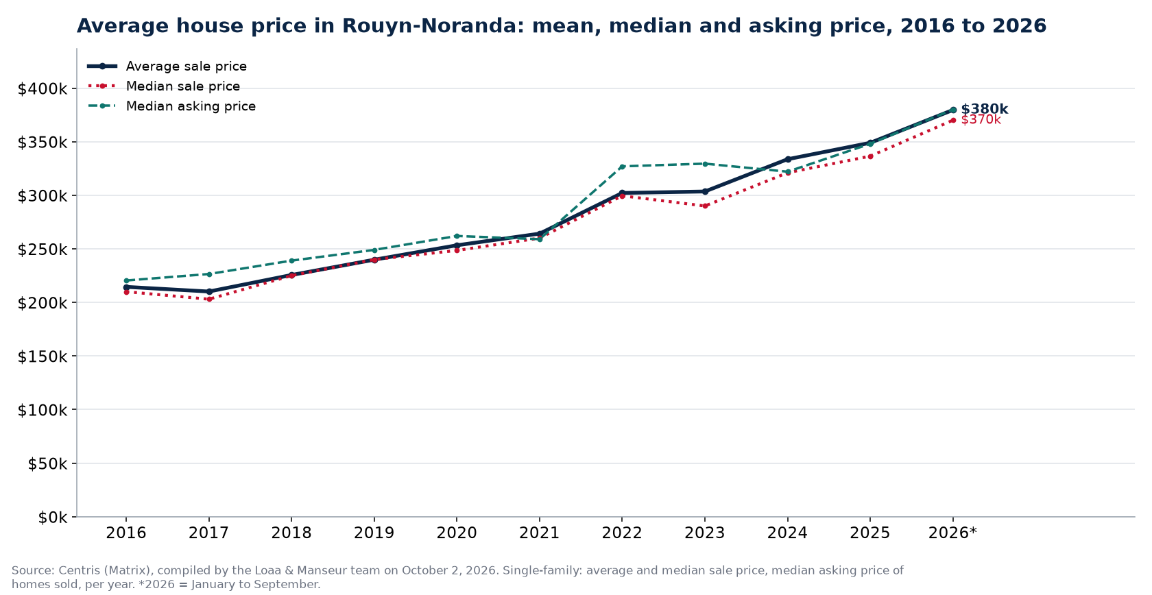 Average price, median price and median asking price of houses in Rouyn-Noranda from 2016 to 2026, Centris data