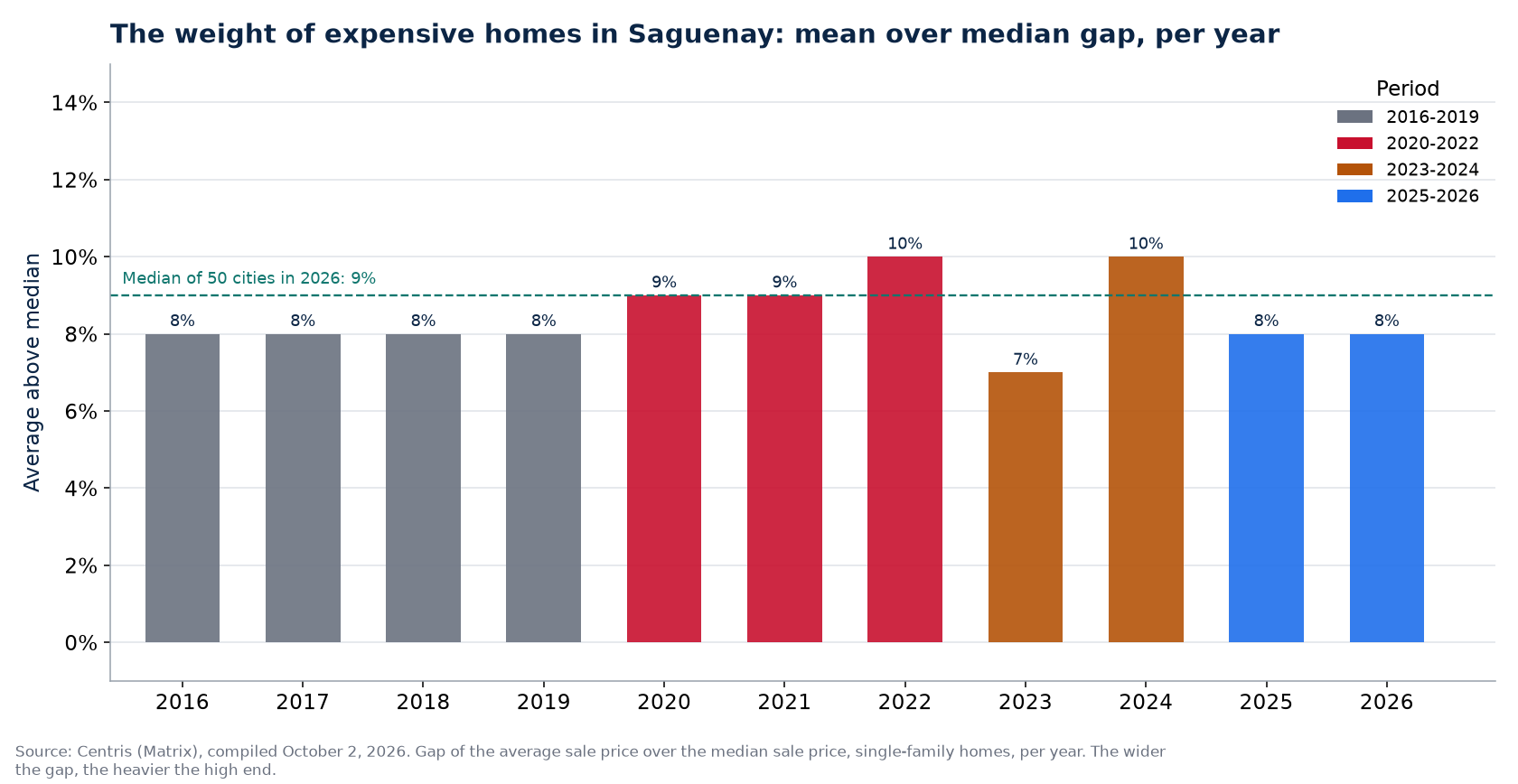 Gap between average and median price in Saguenay per year