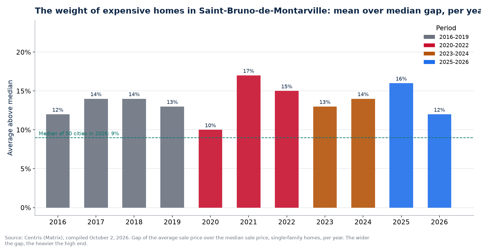 Gap between average and median price in Saint-Bruno-de-Montarville per year