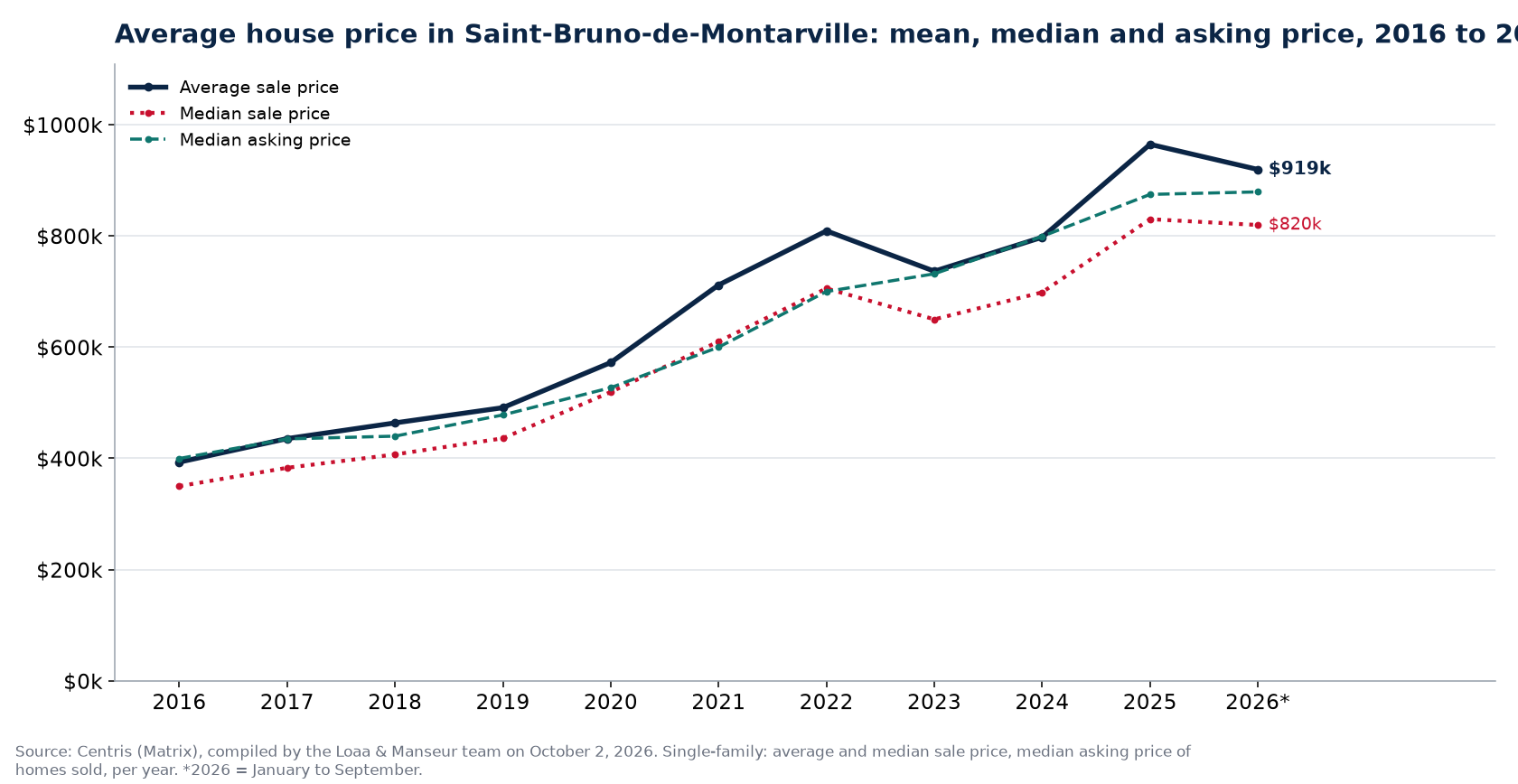 Average price, median price and median asking price of houses in Saint-Bruno-de-Montarville from 2016 to 2026, Centris data