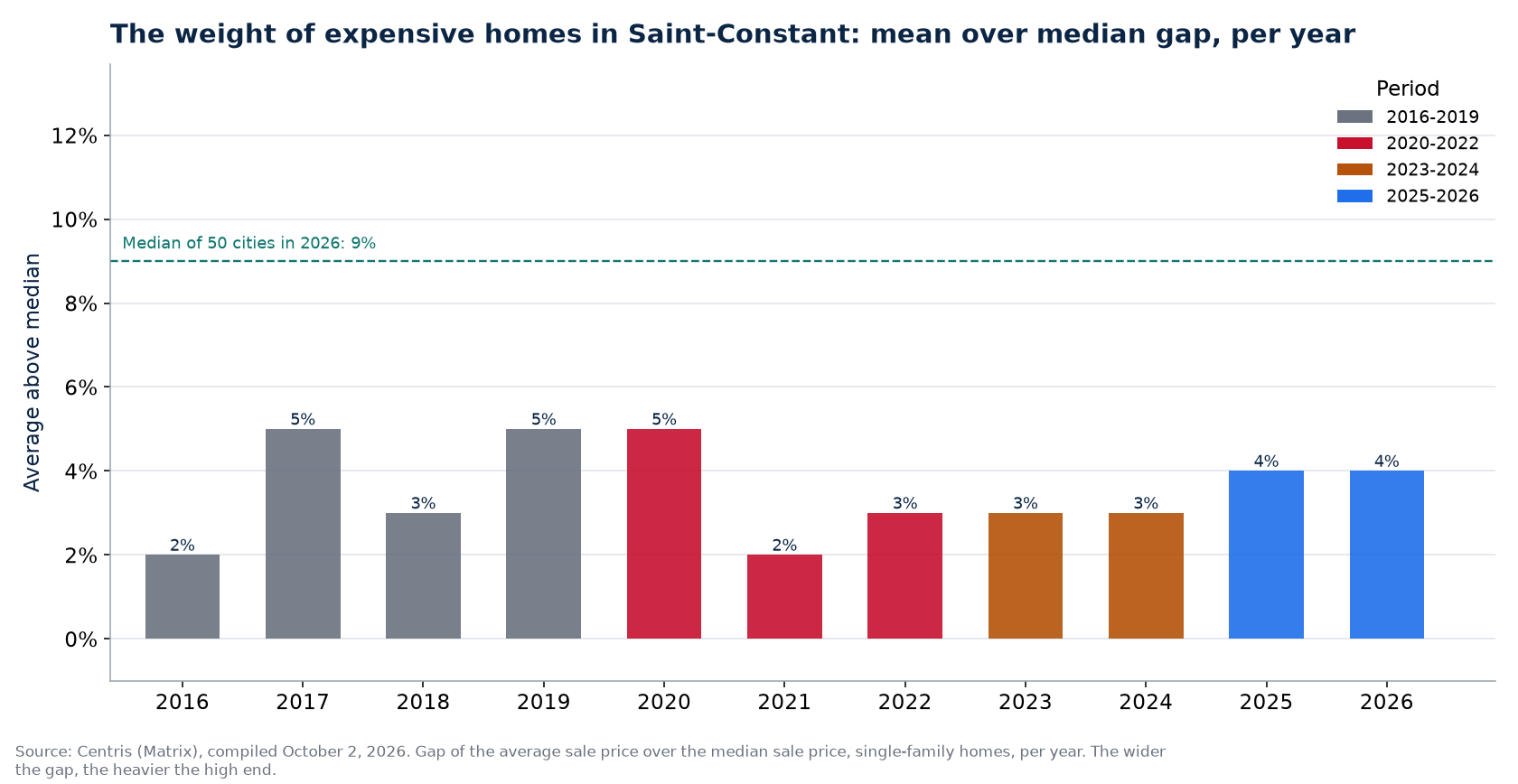 Gap between average and median price in Saint-Constant per year
