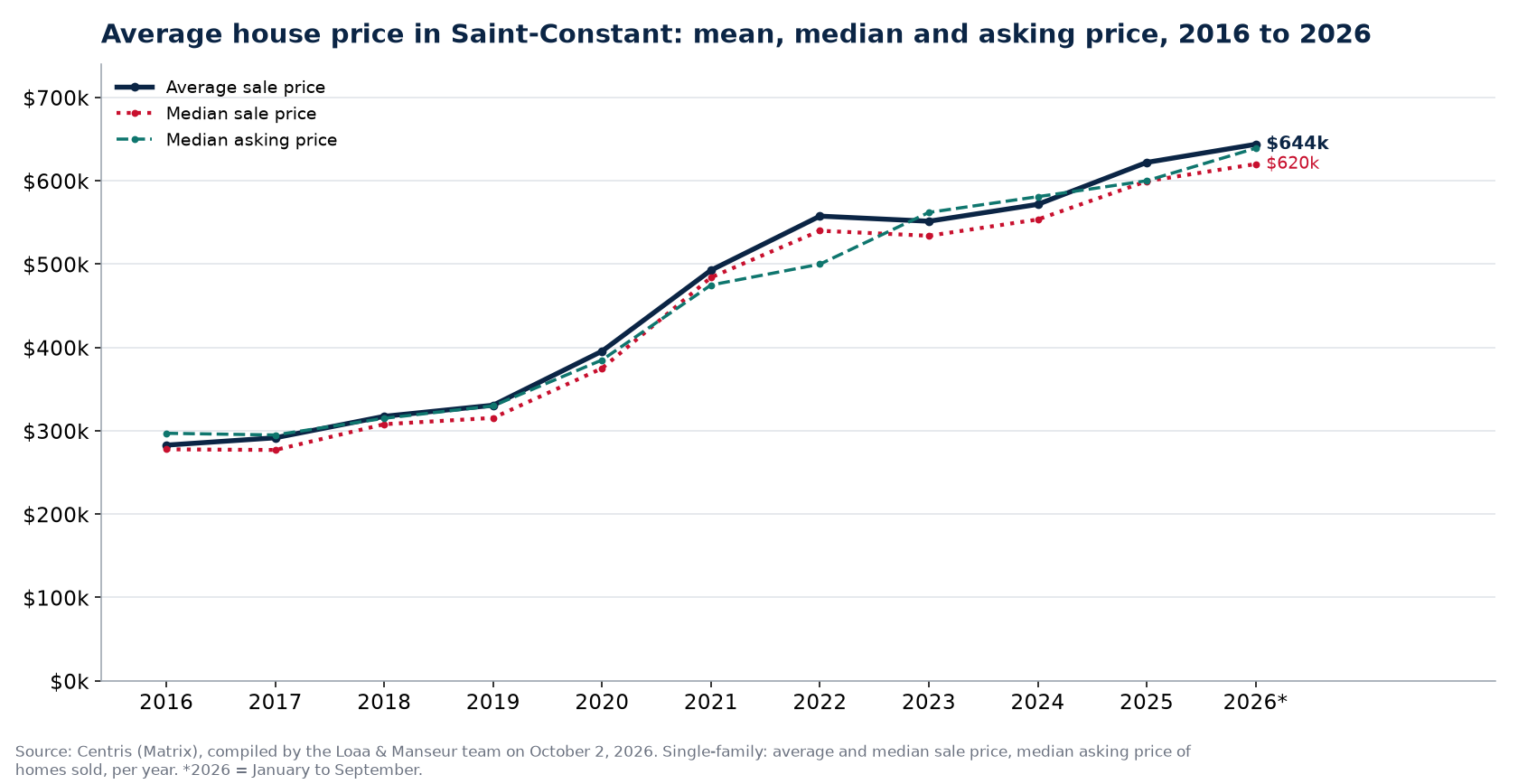 Average price, median price and median asking price of houses in Saint-Constant from 2016 to 2026, Centris data