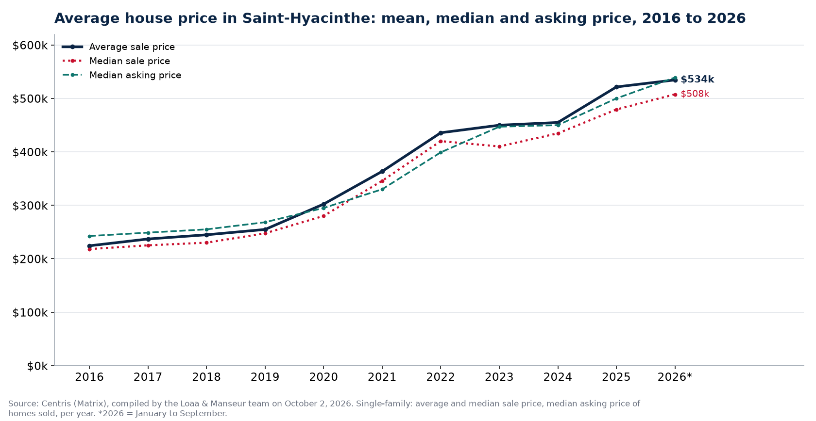 Average price, median price and median asking price of houses in Saint-Hyacinthe from 2016 to 2026, Centris data