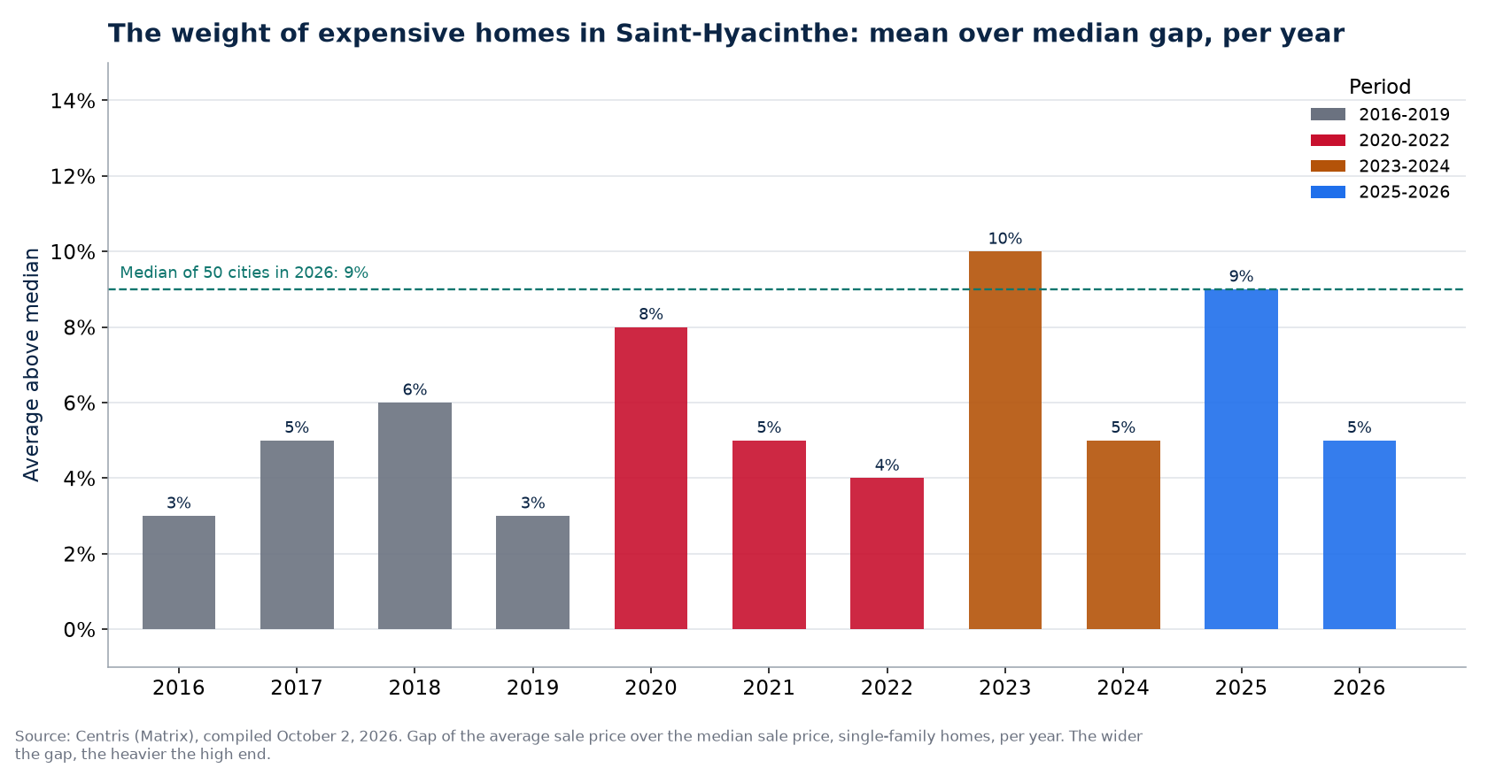 Gap between average and median price in Saint-Hyacinthe per year