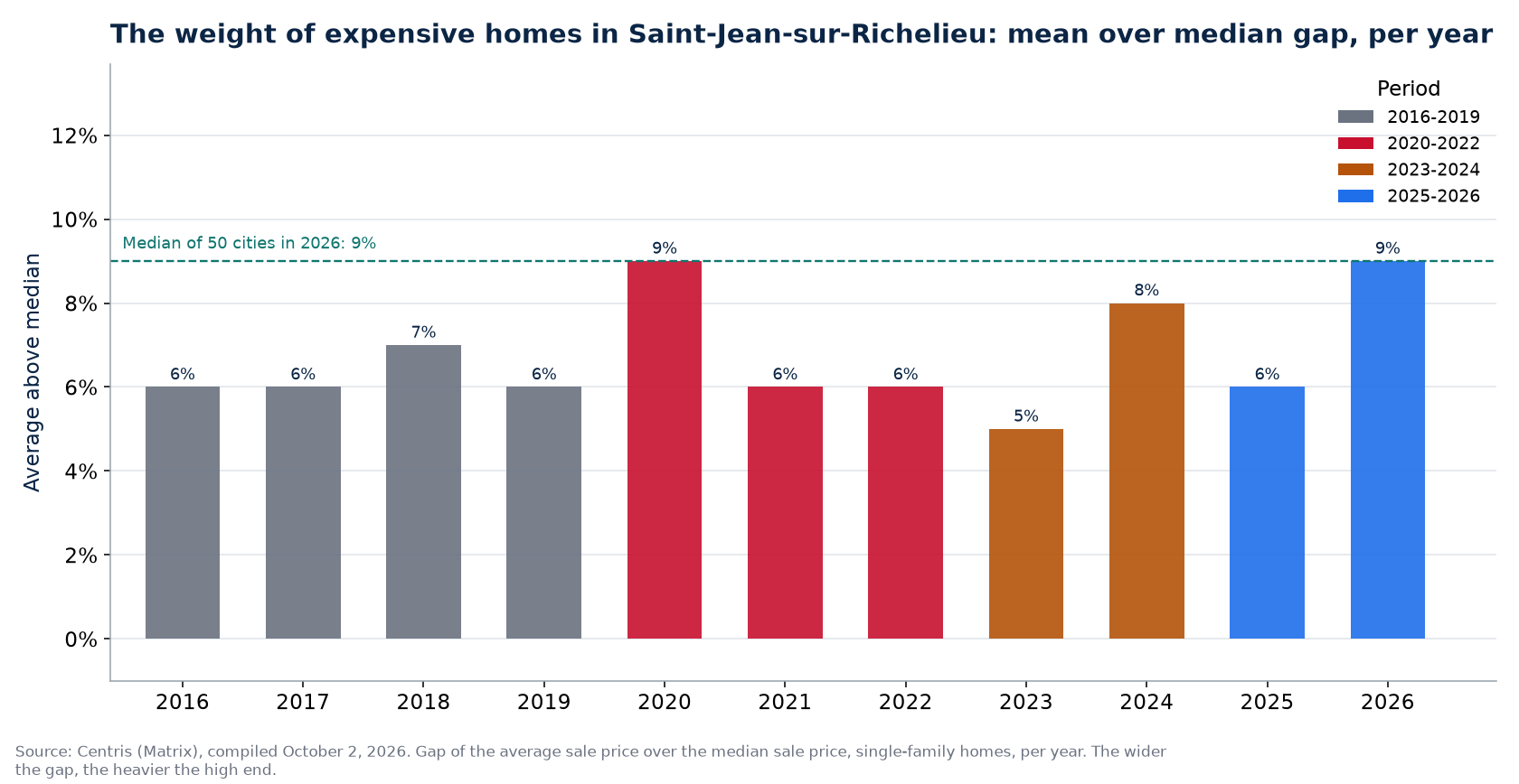 Gap between average and median price in Saint-Jean-sur-Richelieu per year
