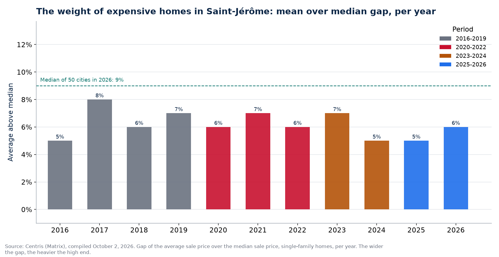Gap between average and median price in Saint-Jérôme per year