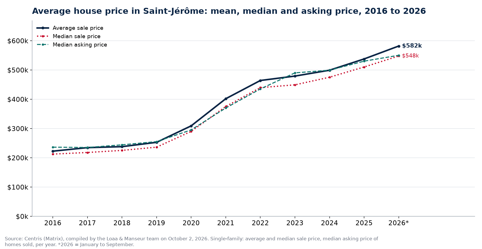 Average price, median price and median asking price of houses in Saint-Jérôme from 2016 to 2026, Centris data