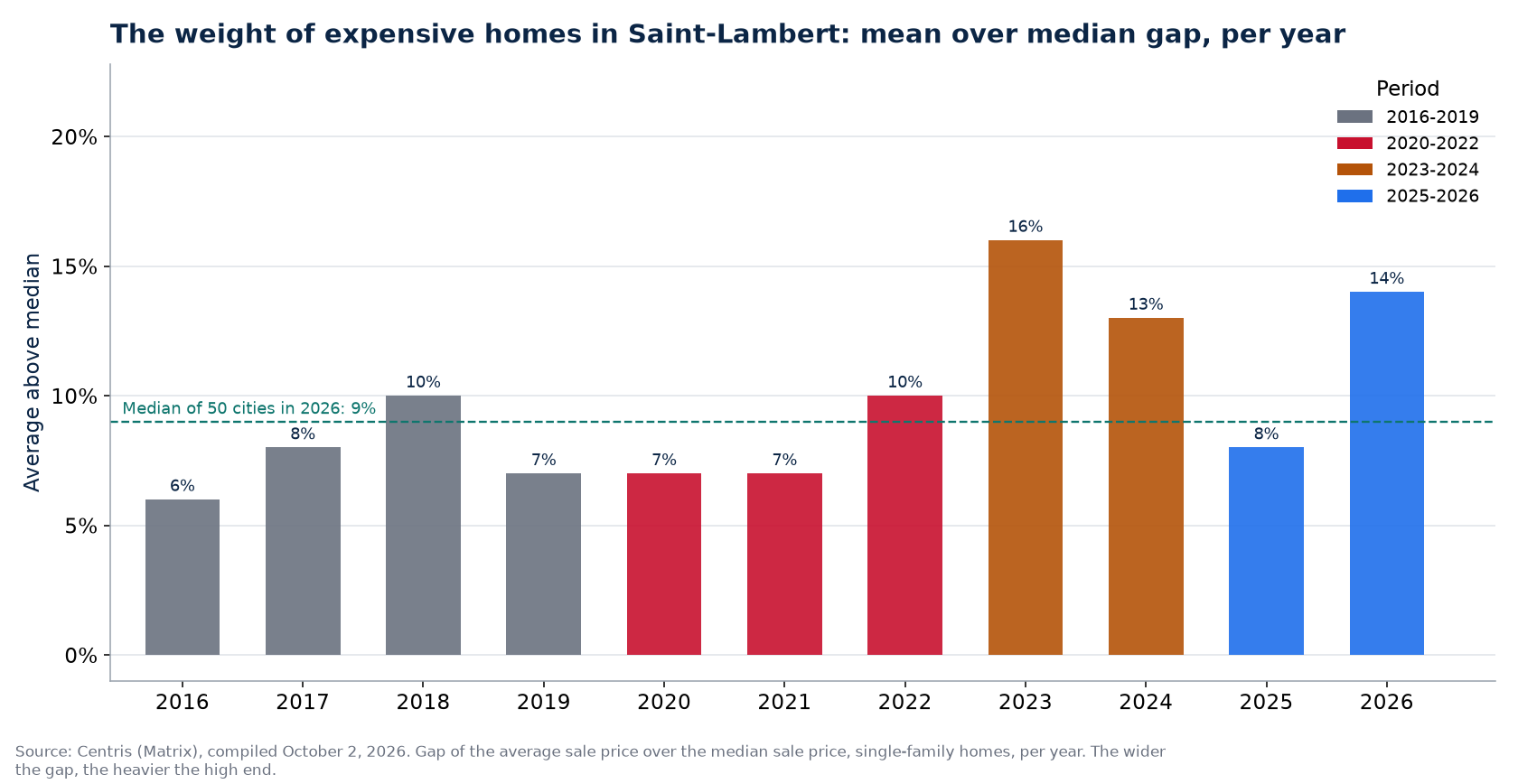 Gap between average and median price in Saint-Lambert per year