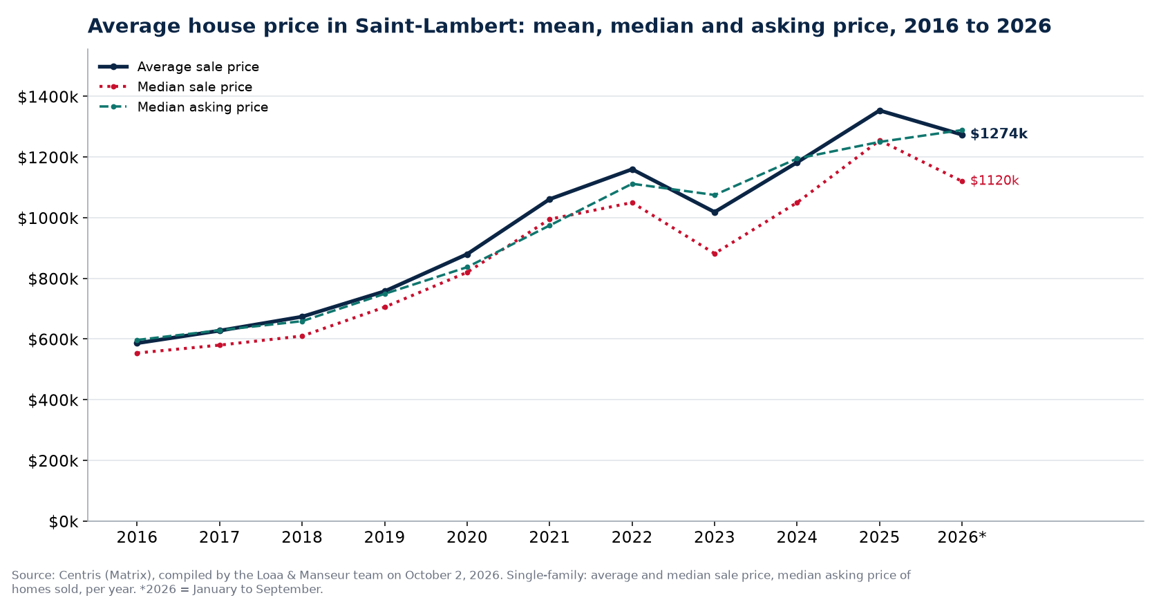 Average price, median price and median asking price of houses in Saint-Lambert from 2016 to 2026, Centris data