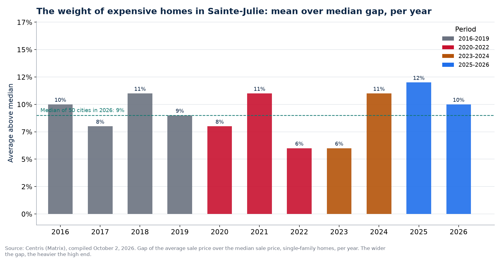 Gap between average and median price in Sainte-Julie per year