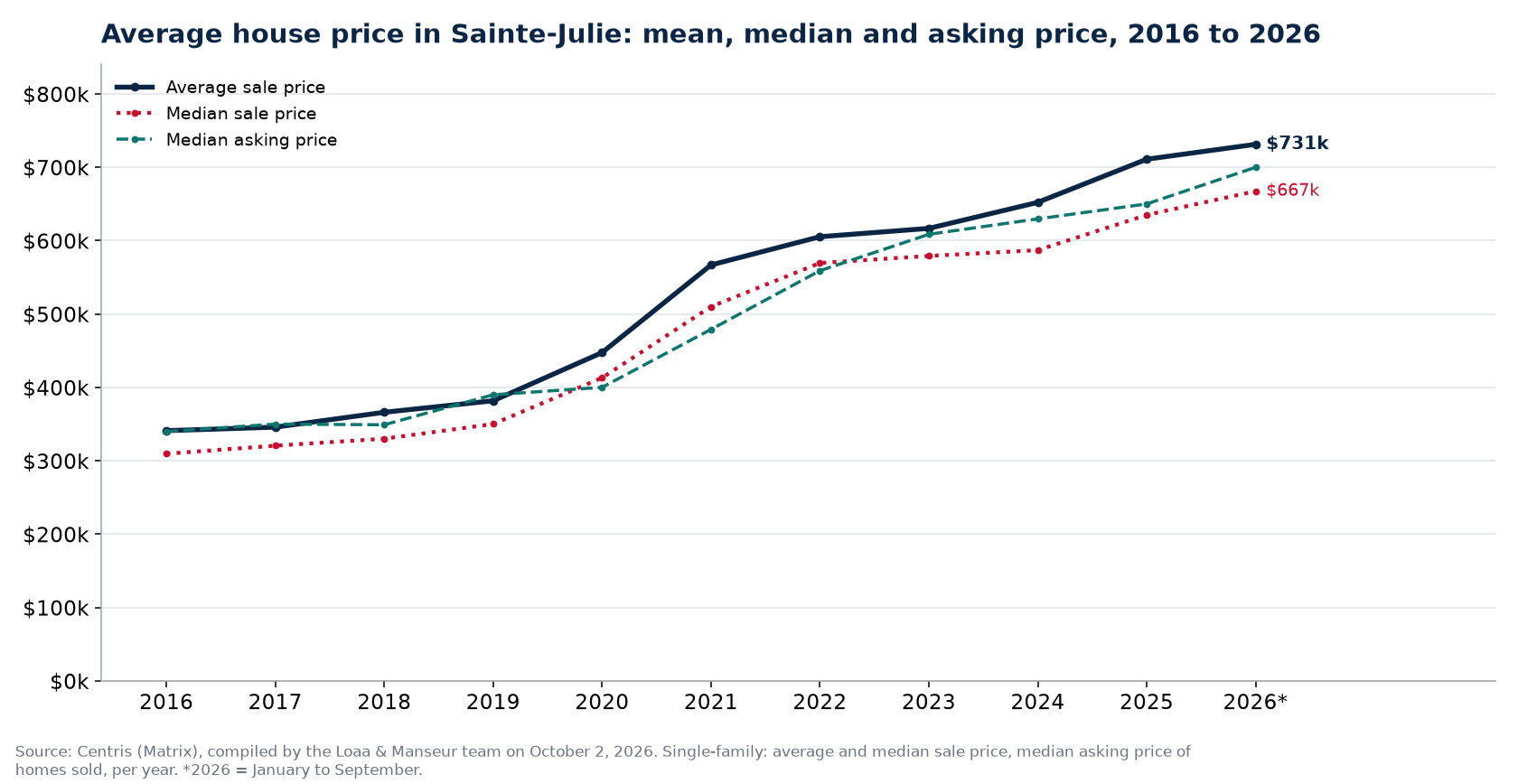 Average price, median price and median asking price of houses in Sainte-Julie from 2016 to 2026, Centris data