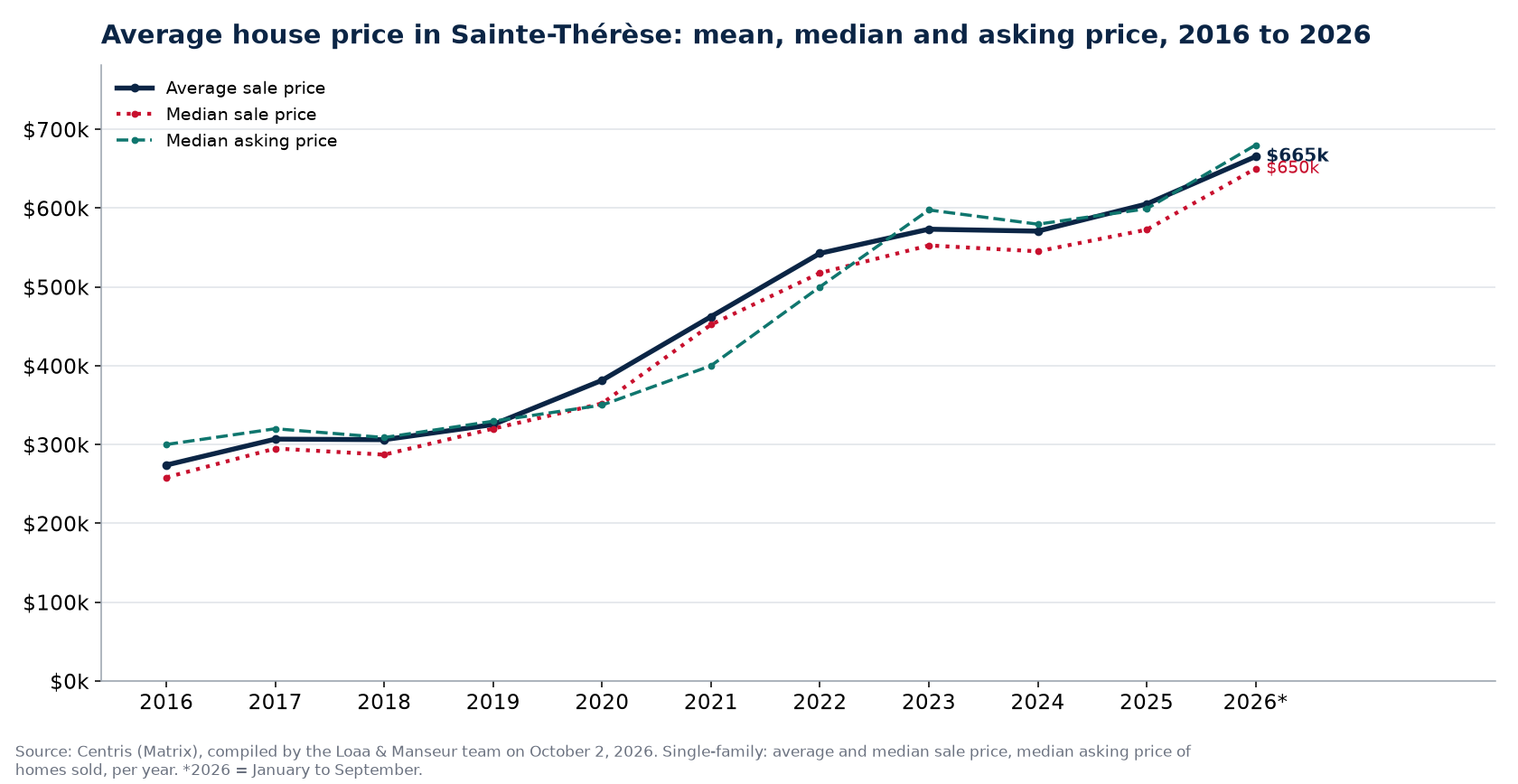 Average price, median price and median asking price of houses in Sainte-Thérèse from 2016 to 2026, Centris data
