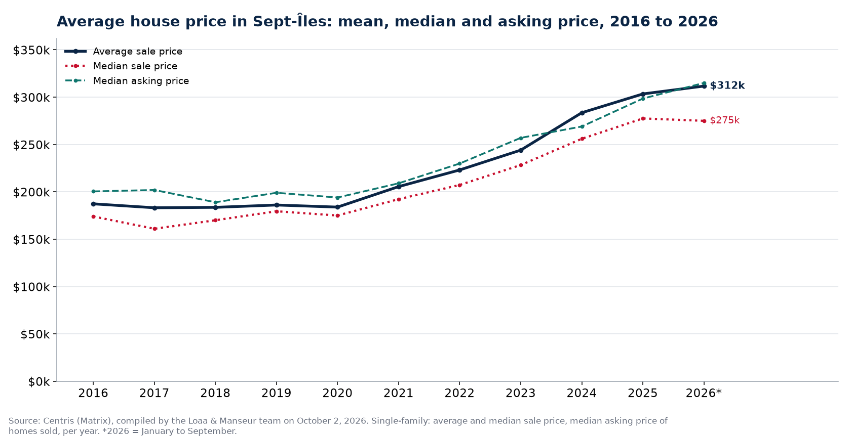 Average price, median price and median asking price of houses in Sept-Îles from 2016 to 2026, Centris data