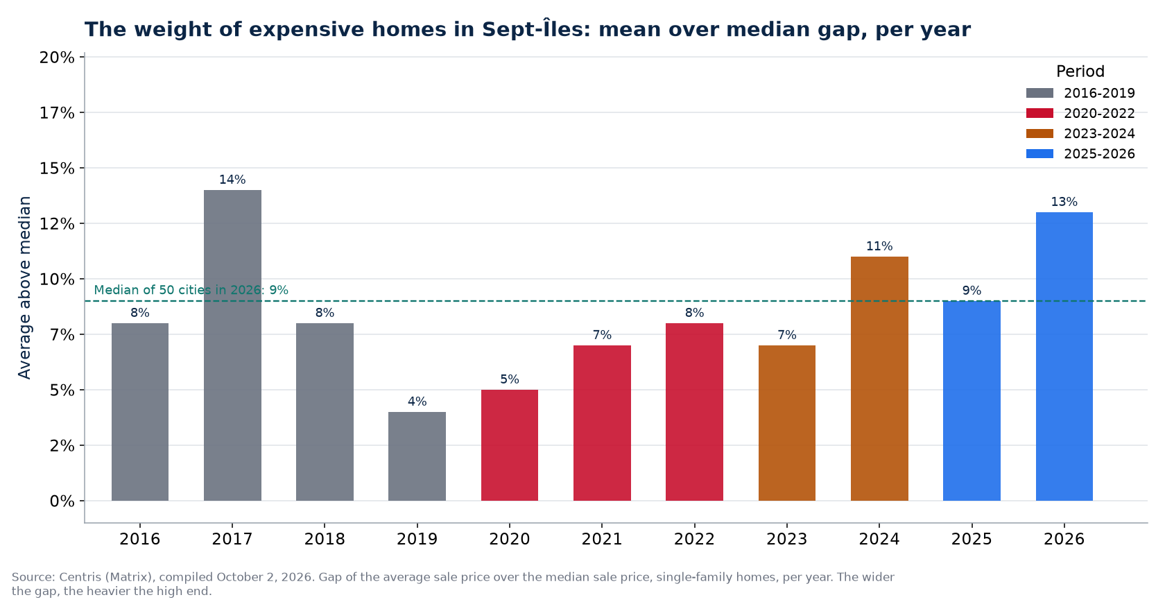 Gap between average and median price in Sept-Îles per year