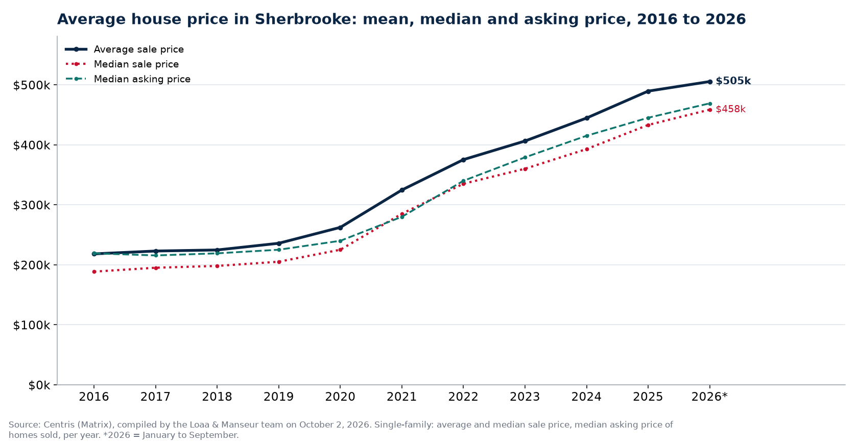 Average price, median price and median asking price of houses in Sherbrooke from 2016 to 2026, Centris data