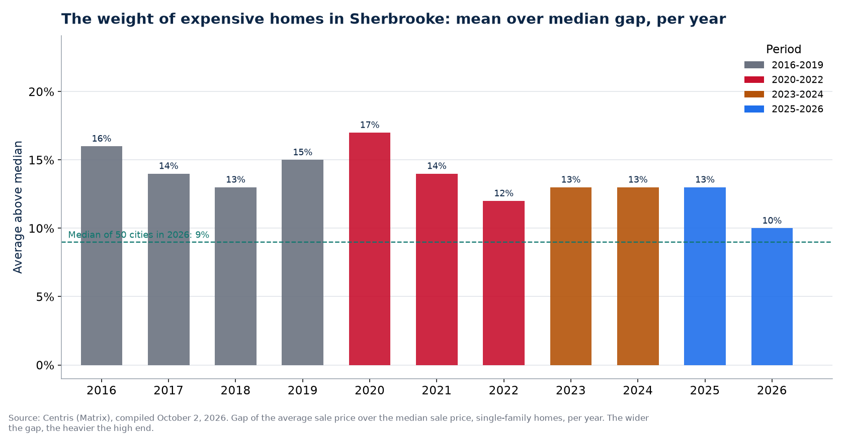 Gap between average and median price in Sherbrooke per year