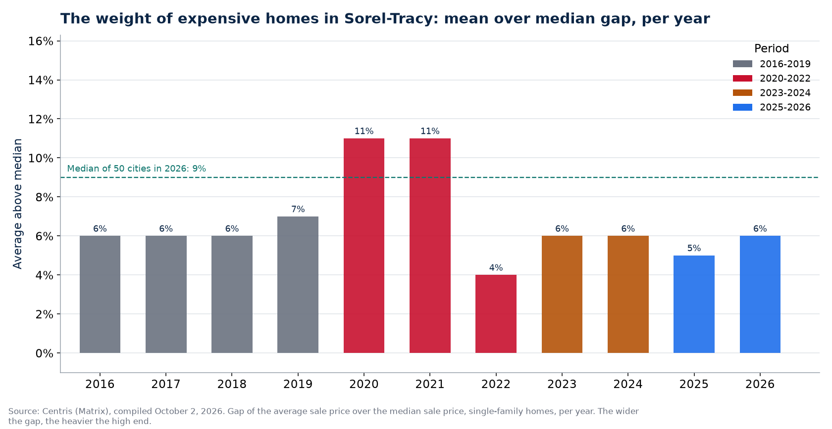 Gap between average and median price in Sorel-Tracy per year