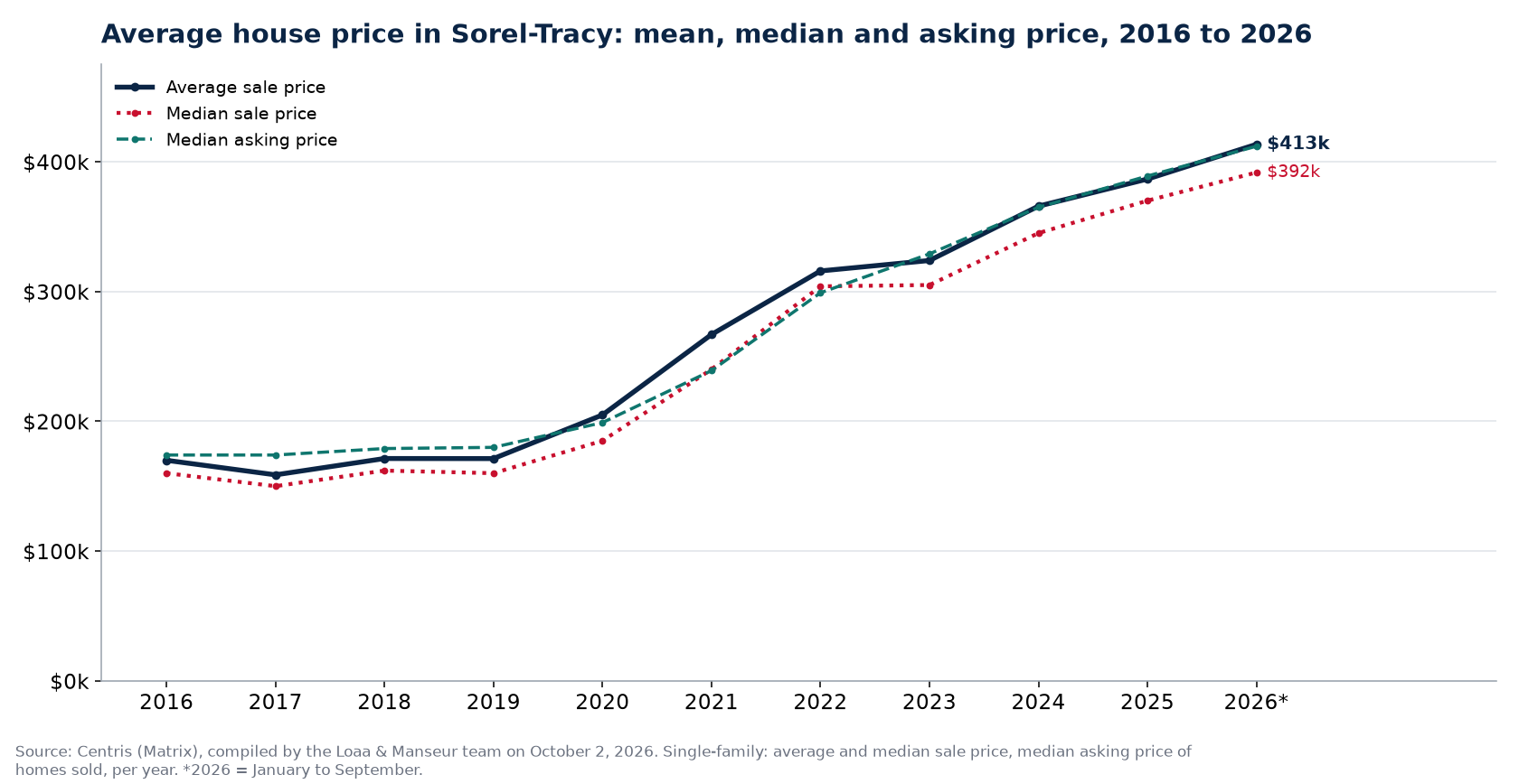 Average price, median price and median asking price of houses in Sorel-Tracy from 2016 to 2026, Centris data