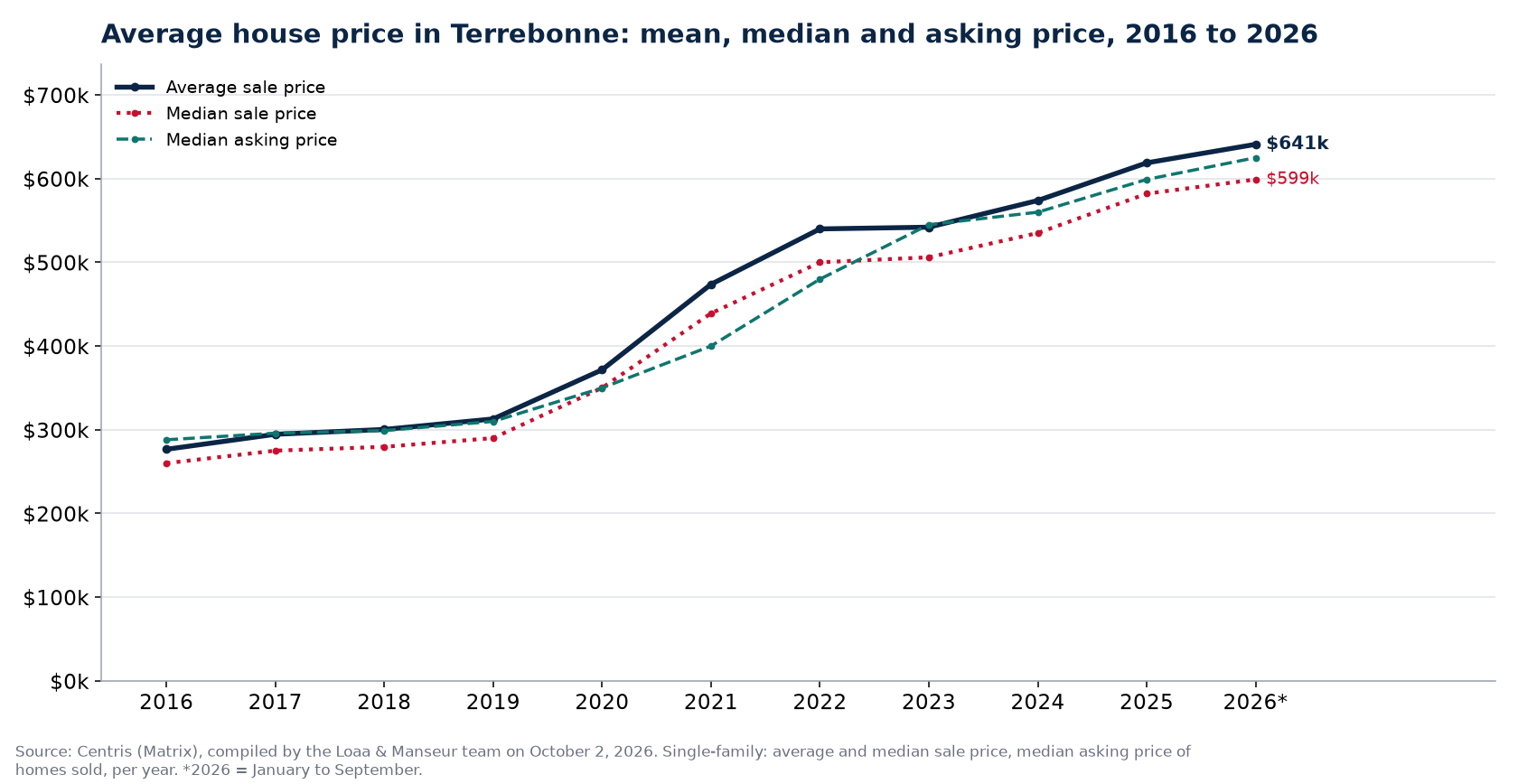 Average price, median price and median asking price of houses in Terrebonne from 2016 to 2026, Centris data