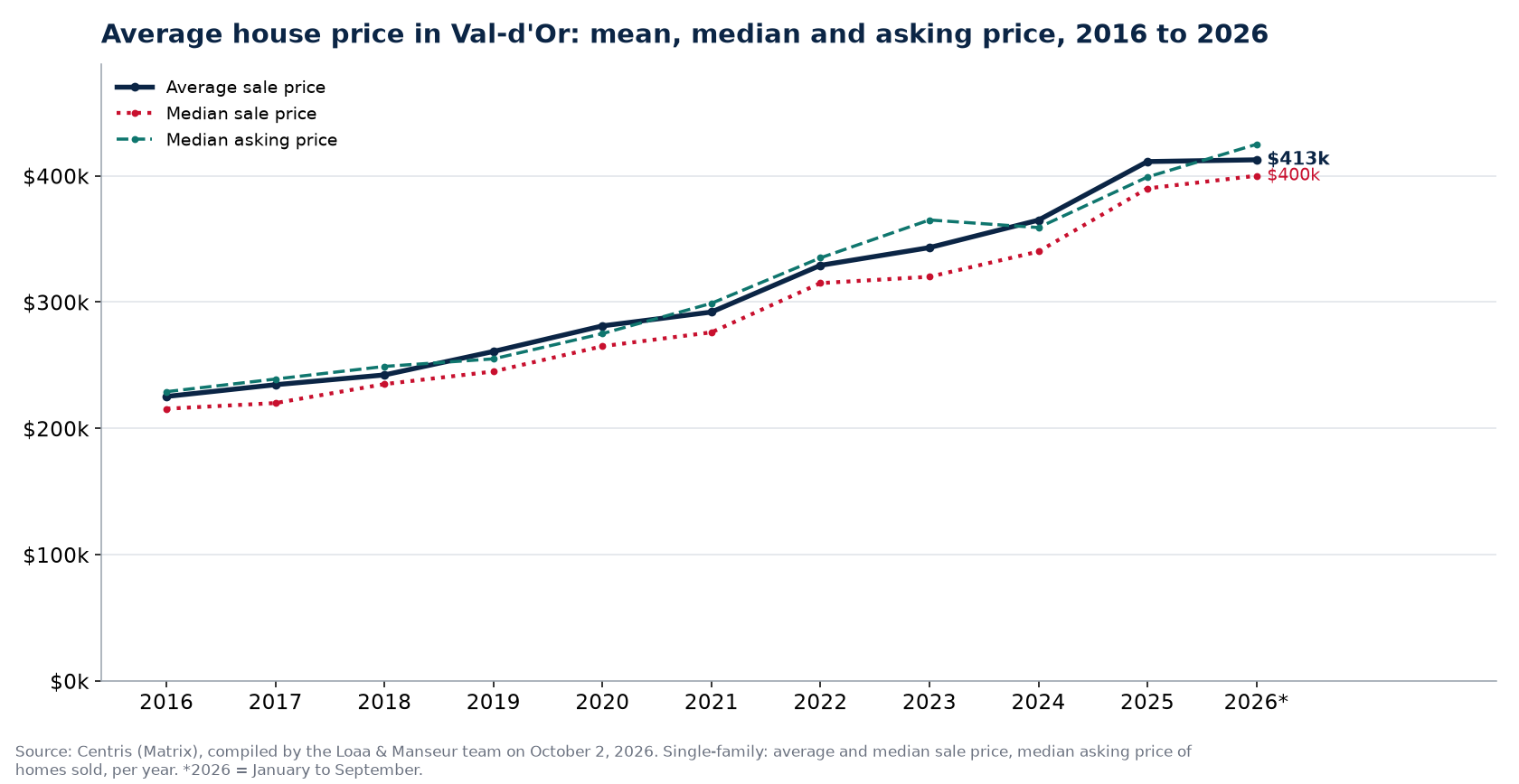 Average price, median price and median asking price of houses in Val-d'Or from 2016 to 2026, Centris data