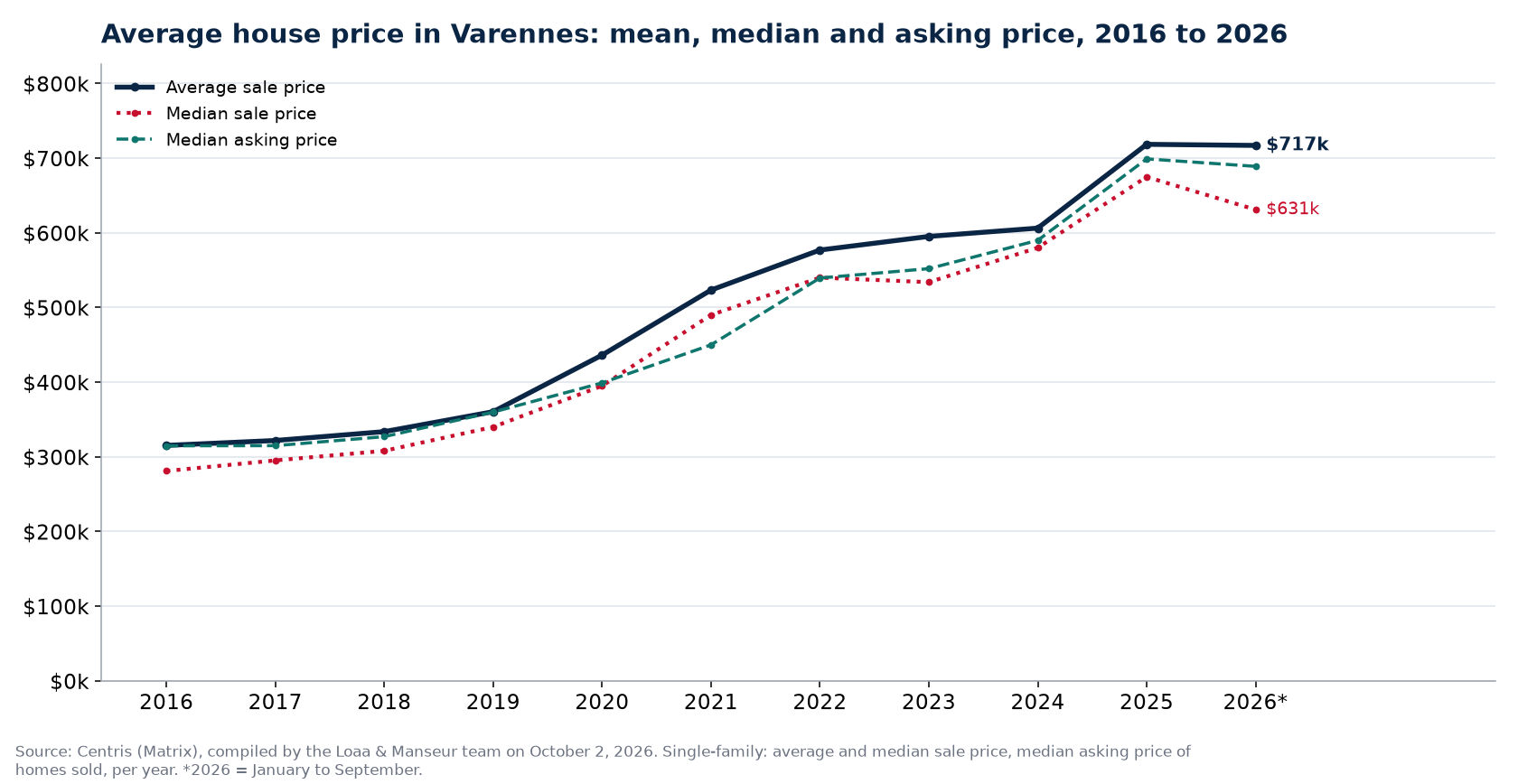 Average price, median price and median asking price of houses in Varennes from 2016 to 2026, Centris data