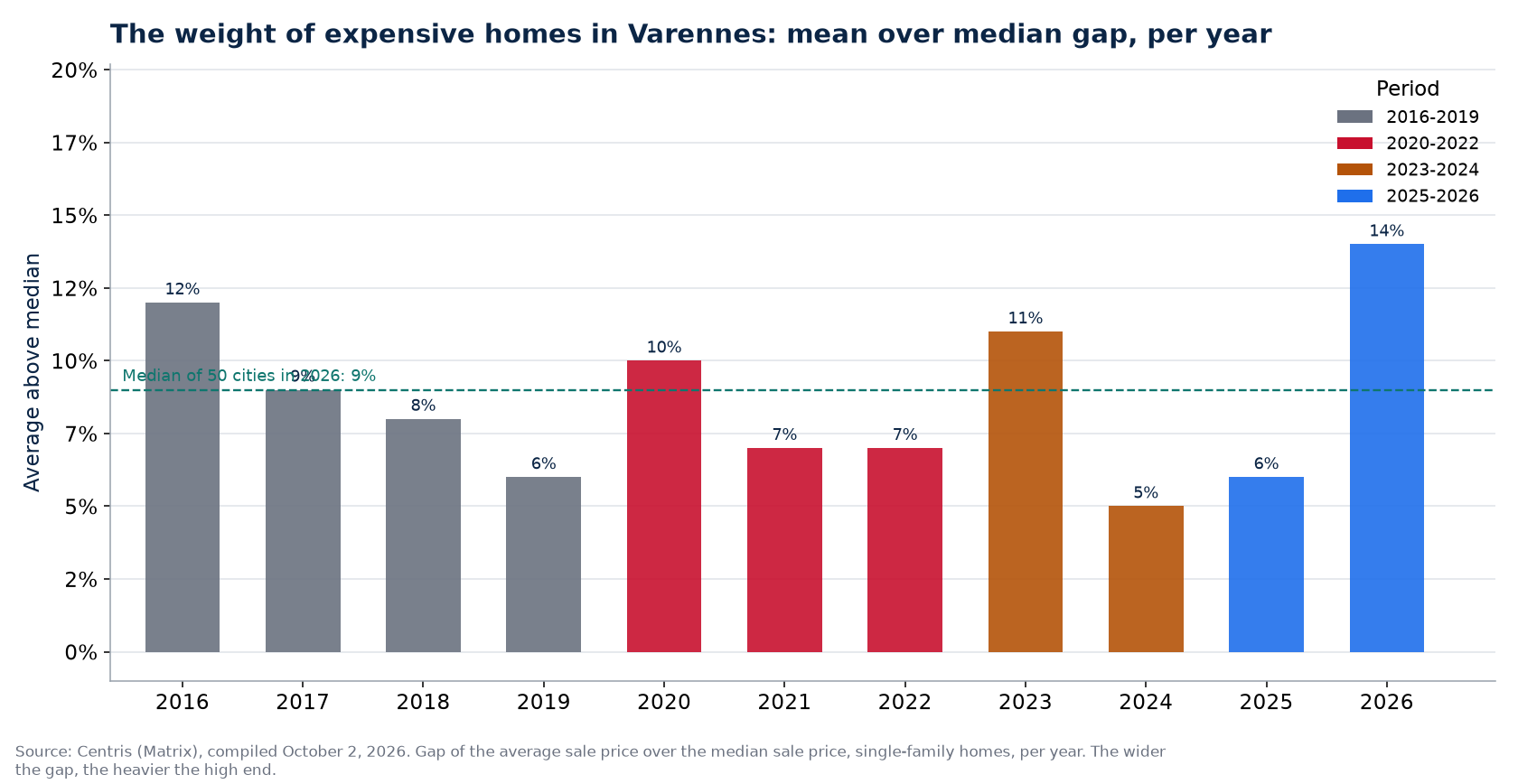 Gap between average and median price in Varennes per year