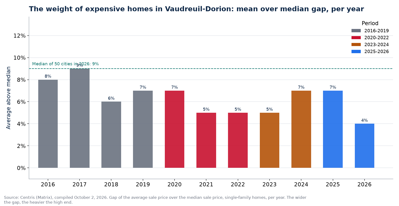 Gap between average and median price in Vaudreuil-Dorion per year