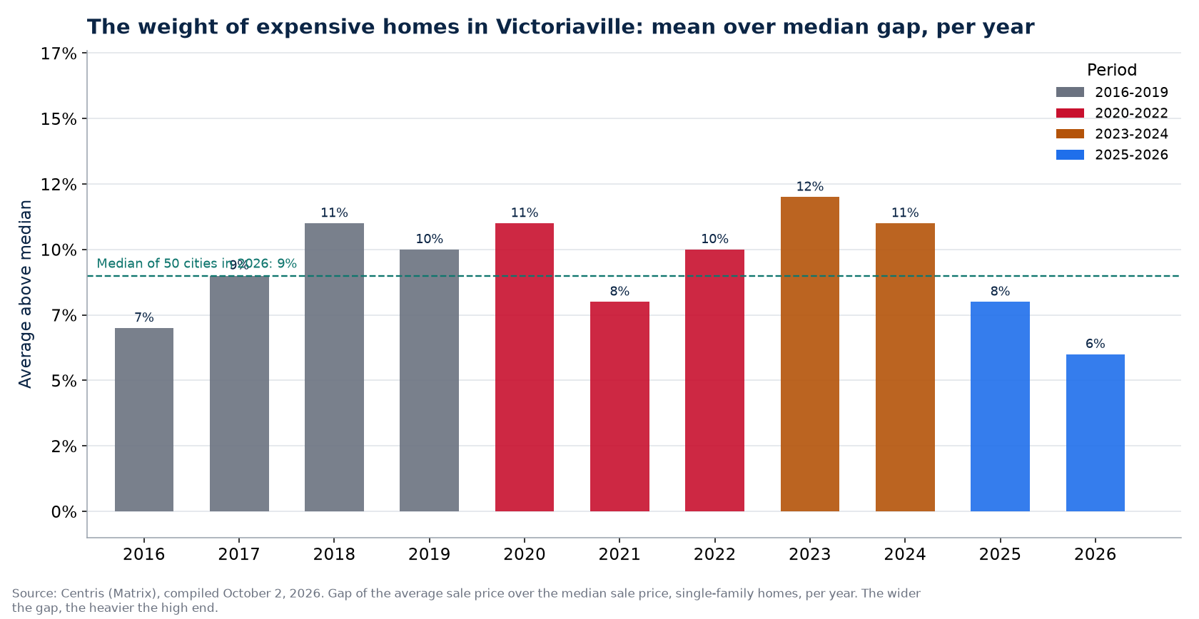 Gap between average and median price in Victoriaville per year
