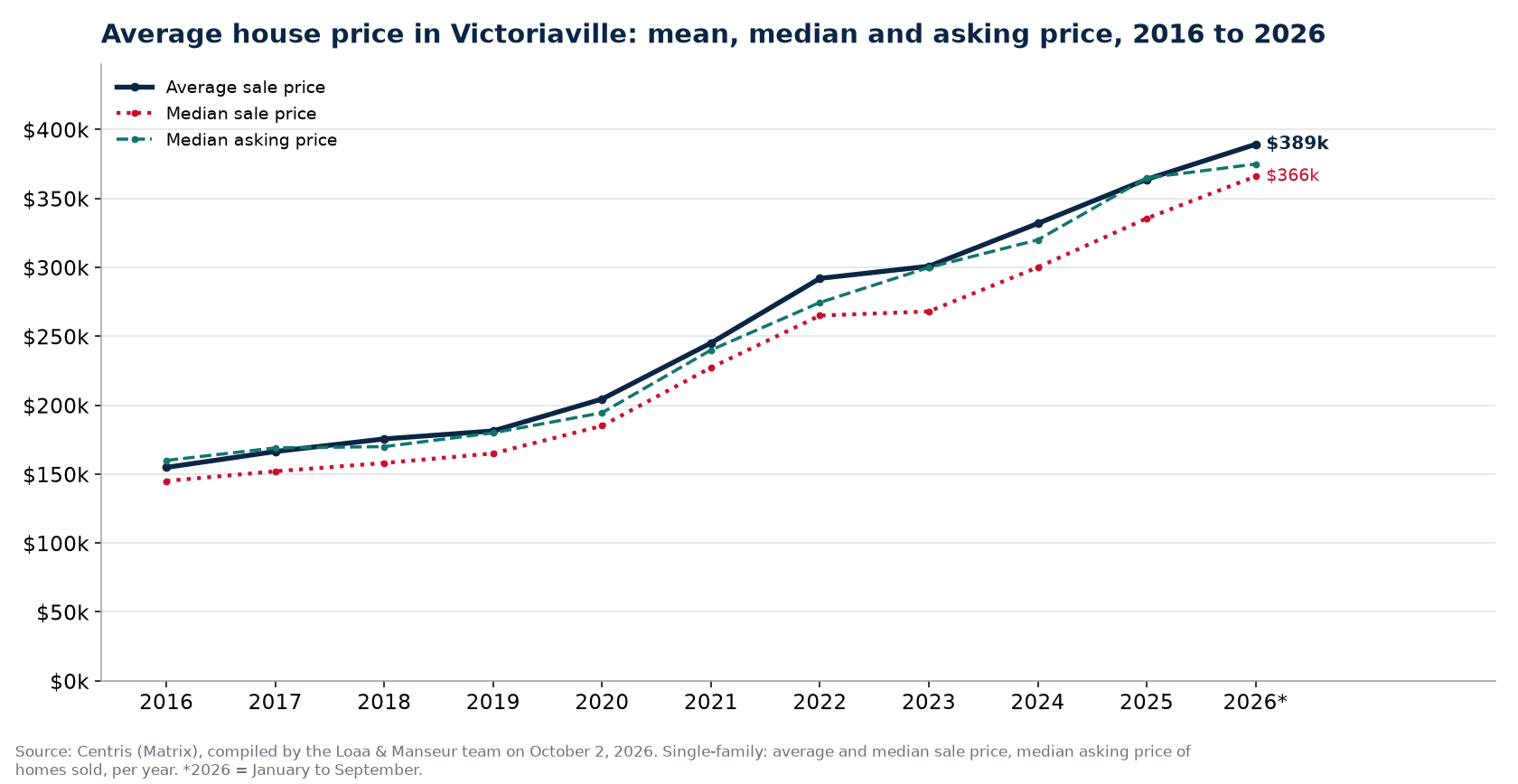 Average price, median price and median asking price of houses in Victoriaville from 2016 to 2026, Centris data