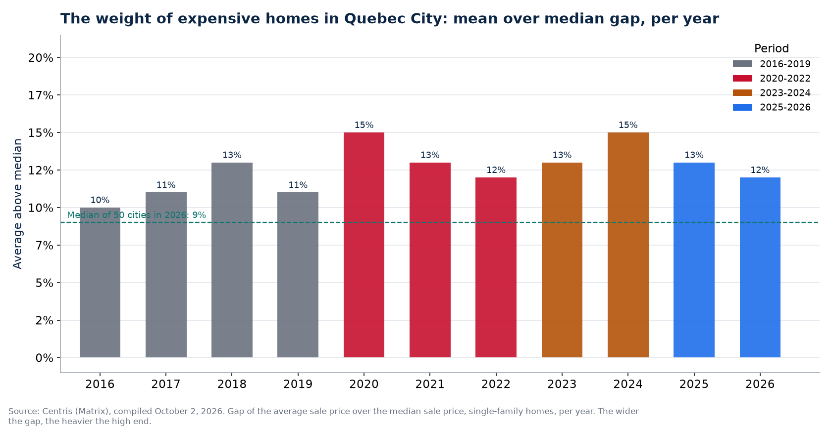 Gap between average and median price in Quebec City per year