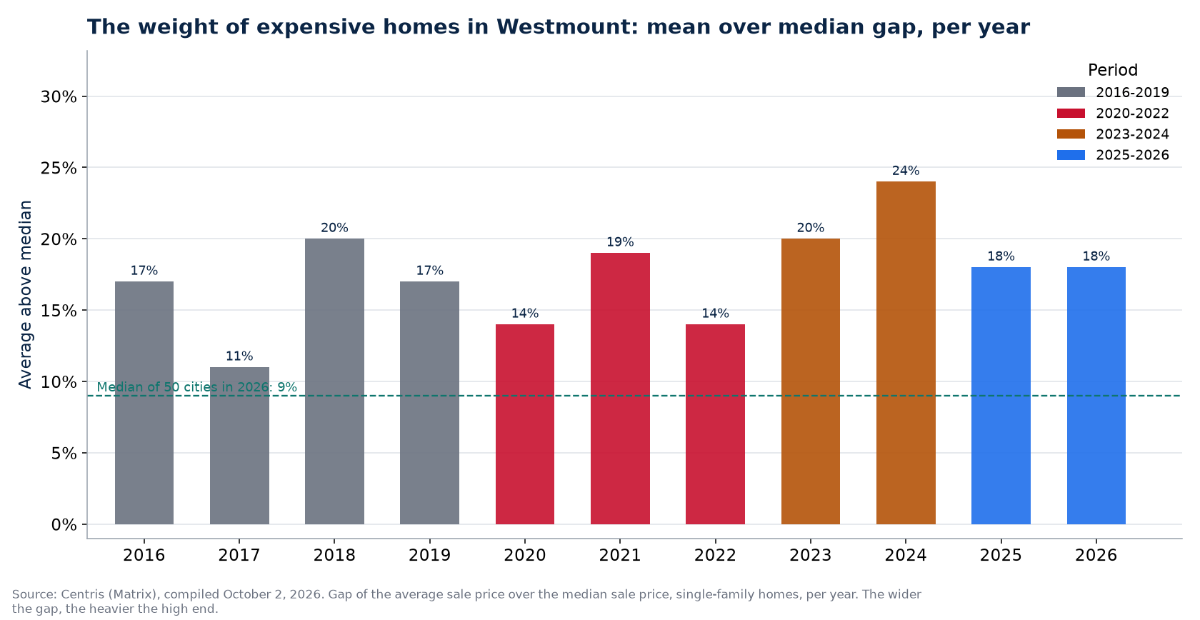 Gap between average and median price in Westmount per year