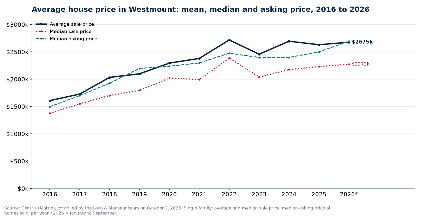 Average price, median price and median asking price of houses in Westmount from 2016 to 2026, Centris data