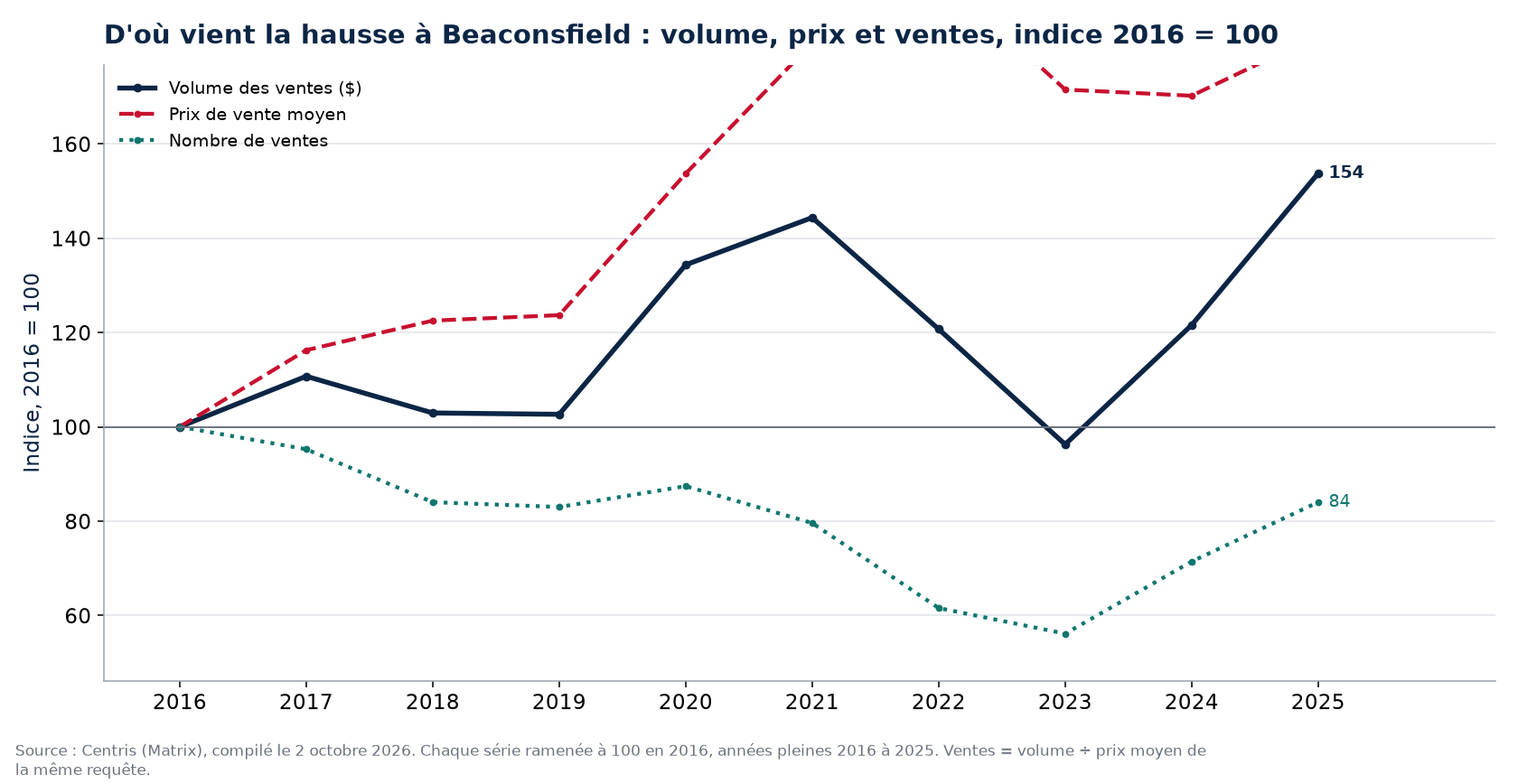 Volume, nombre de ventes et prix moyen à Beaconsfield, indice 2016 = 100