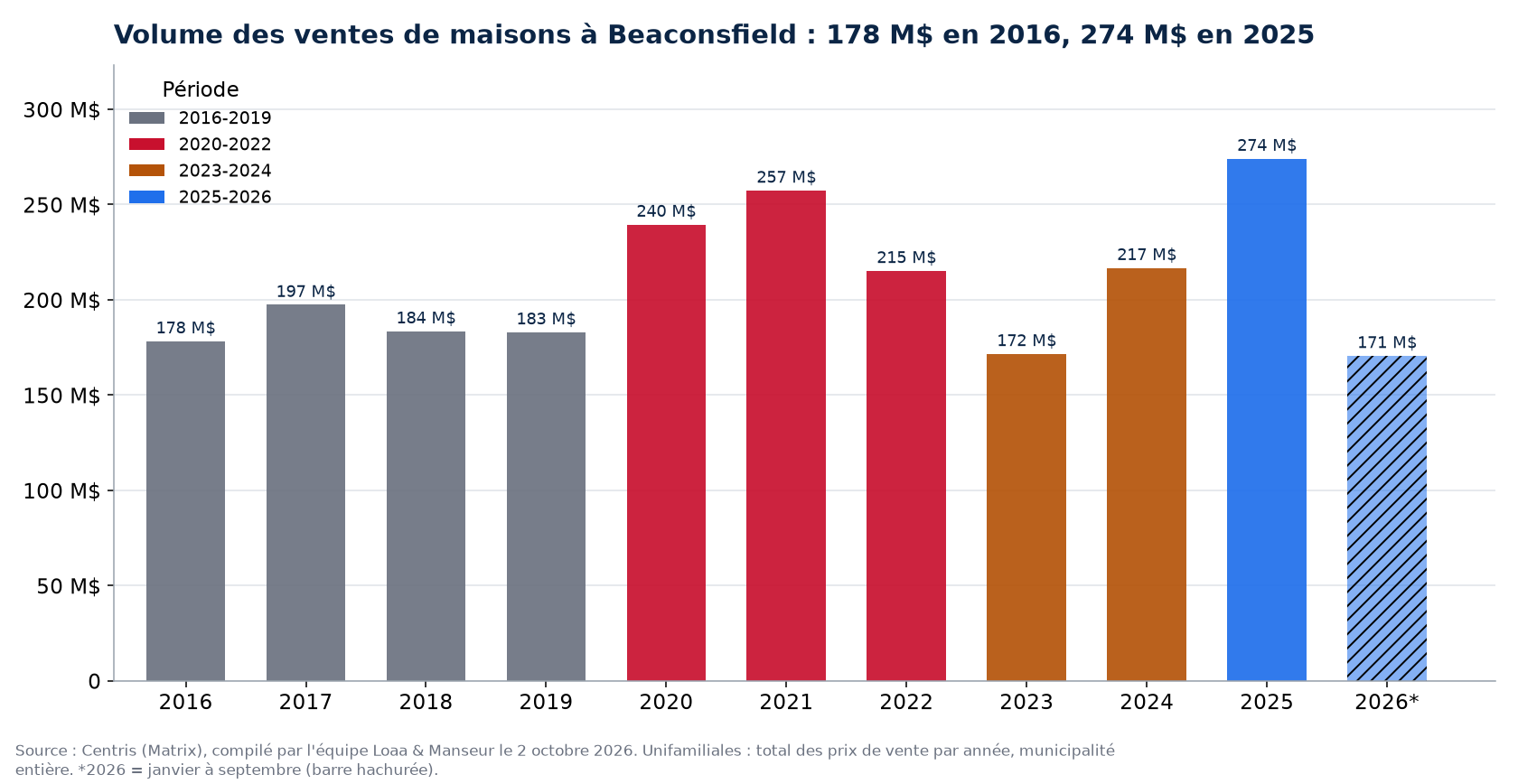 Volume des ventes de maisons à Beaconsfield par année de 2016 à 2026, en millions de dollars, données Centris
