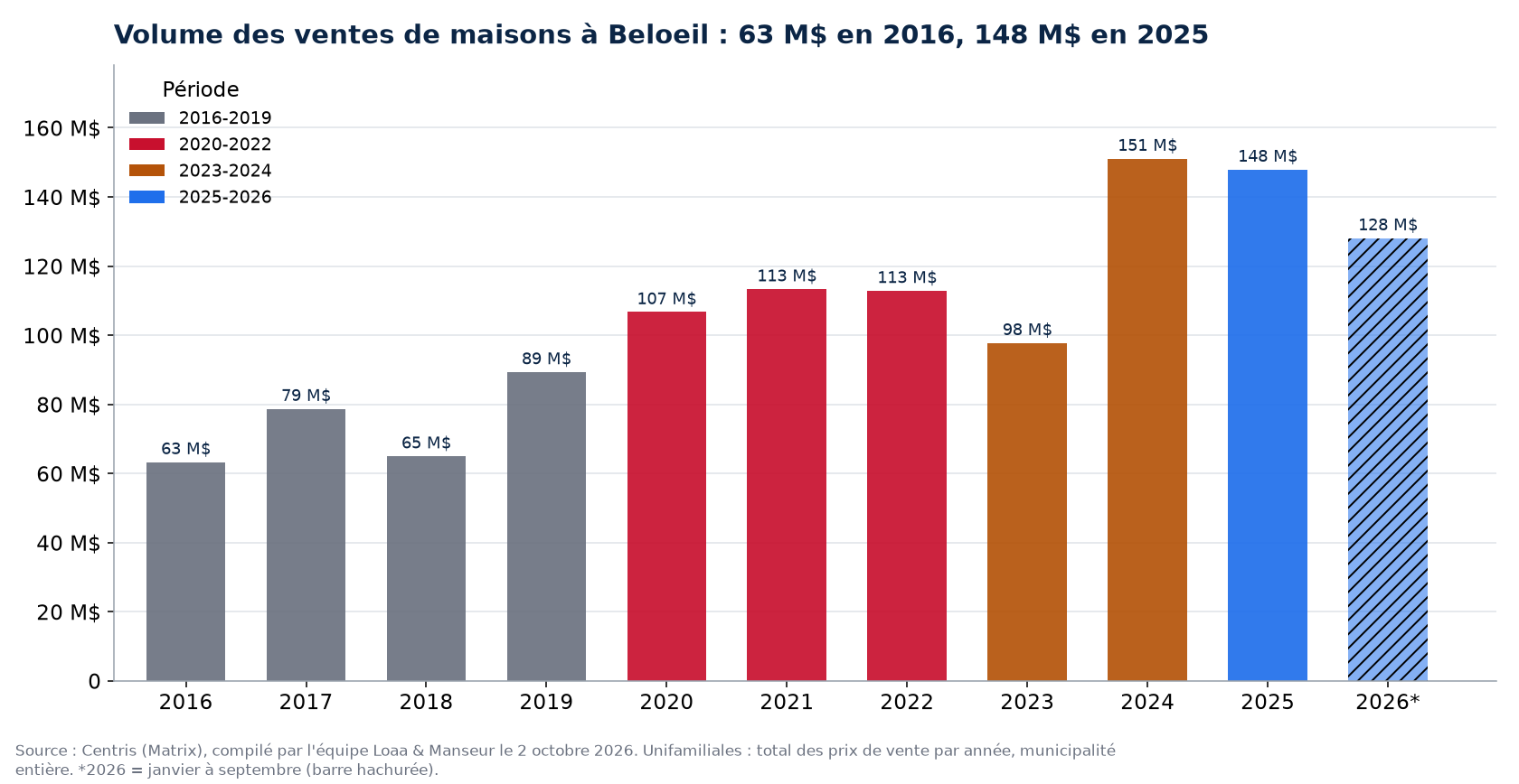 Volume des ventes de maisons à Beloeil par année de 2016 à 2026, en millions de dollars, données Centris