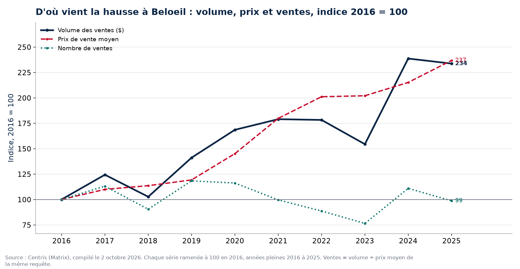 Volume, nombre de ventes et prix moyen à Beloeil, indice 2016 = 100