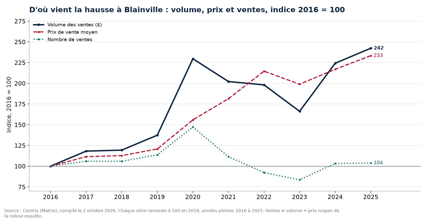 Volume, nombre de ventes et prix moyen à Blainville, indice 2016 = 100