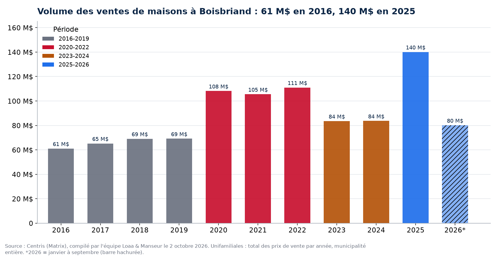 Volume des ventes de maisons à Boisbriand par année de 2016 à 2026, en millions de dollars, données Centris