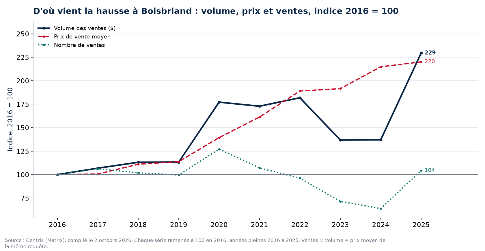 Volume, nombre de ventes et prix moyen à Boisbriand, indice 2016 = 100