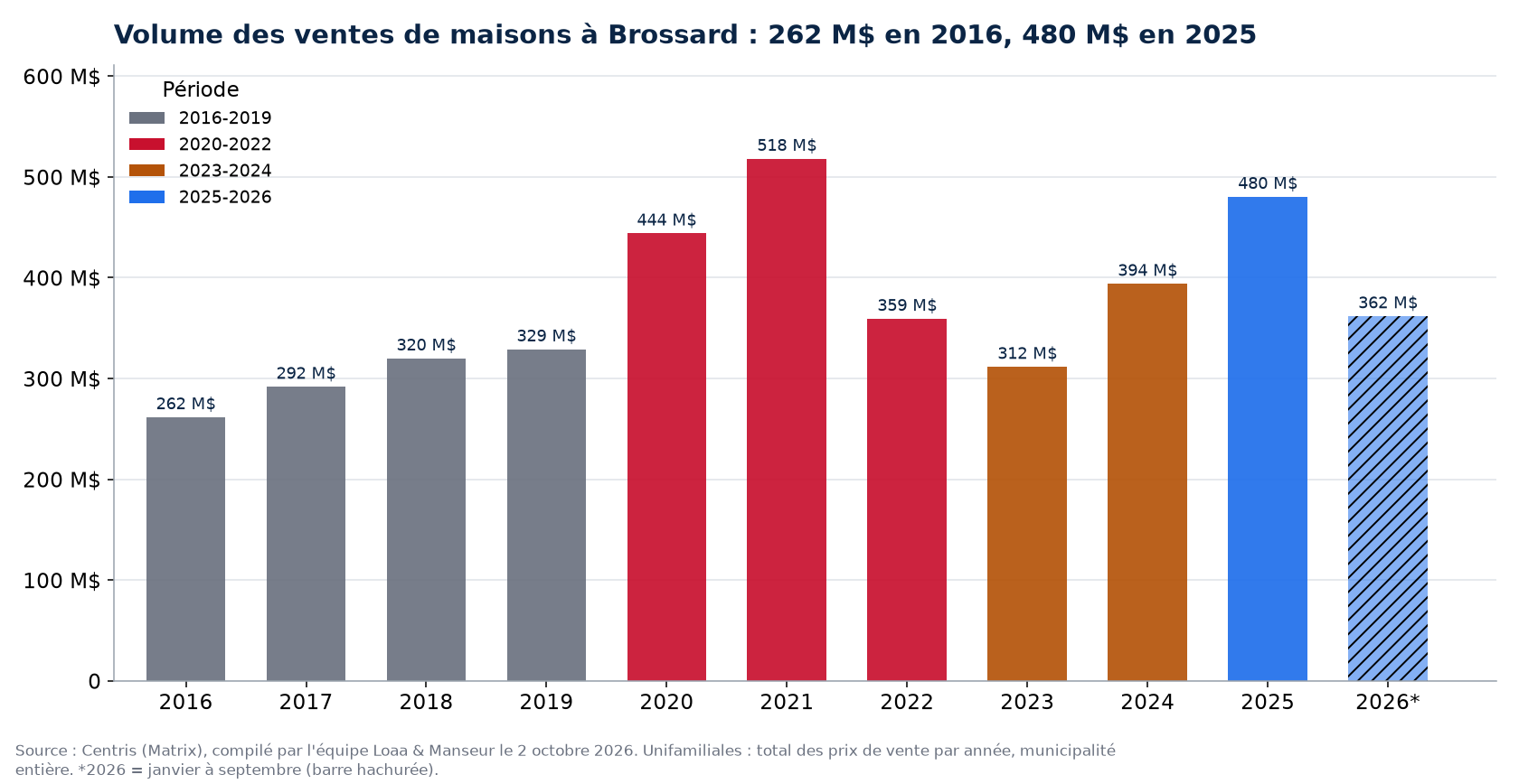 Volume des ventes de maisons à Brossard par année de 2016 à 2026, en millions de dollars, données Centris